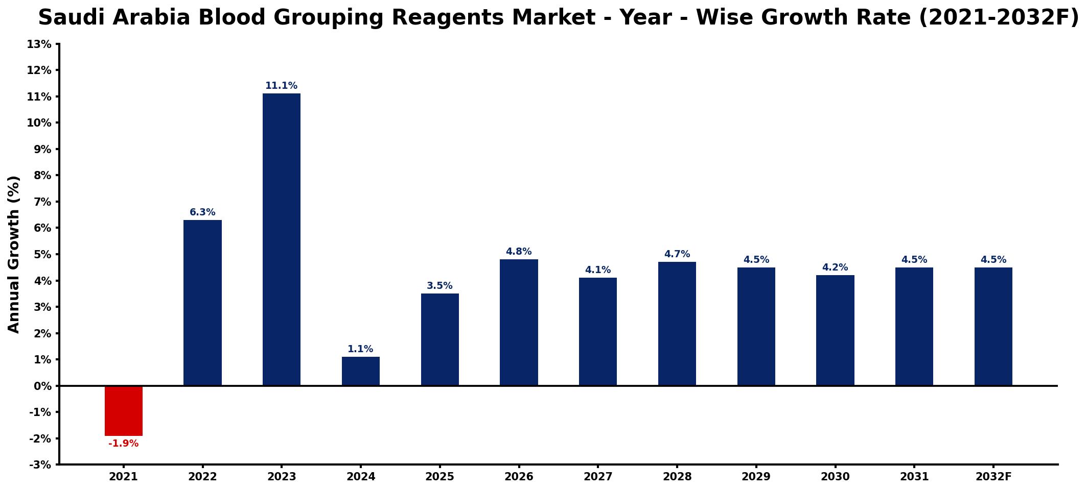 Saudi Arabia Blood Grouping Reagents Market Year-wise Growth Rate and Key Drivers