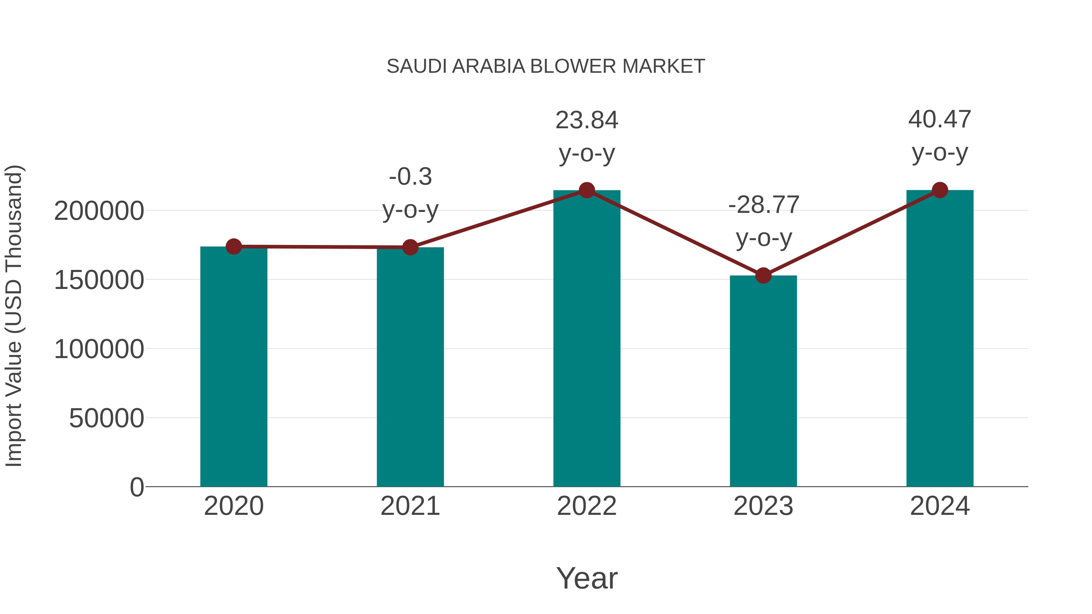 Saudi Arabia Blower Market: Import Trend Analysis