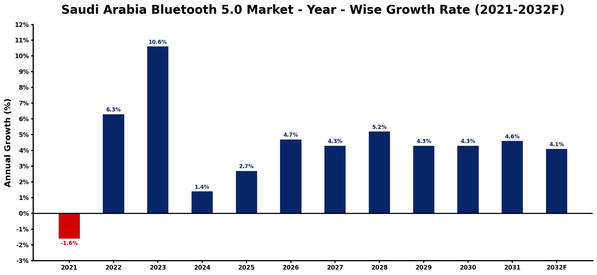 Saudi Arabia Bluetooth 5.0 Market Year-wise Growth Rate and Key Drivers
