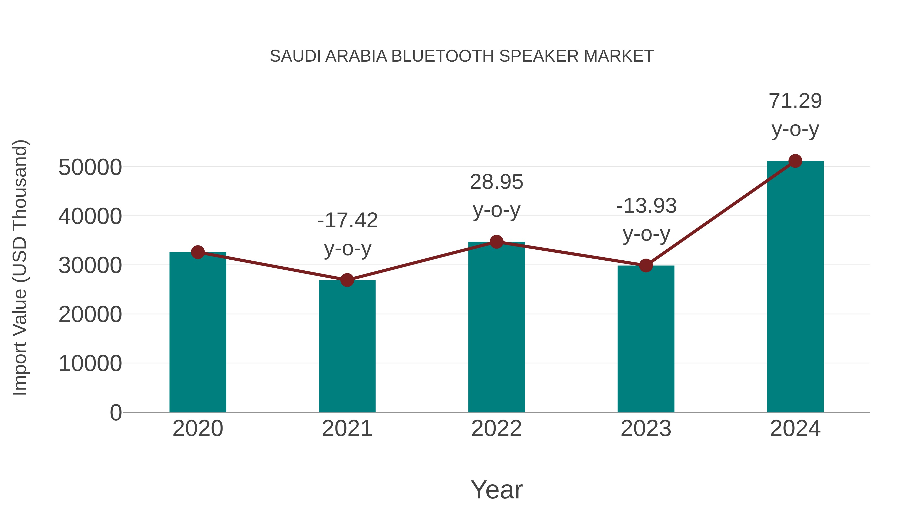 Saudi Arabia Bluetooth Speaker Market: Import Trend Analysis