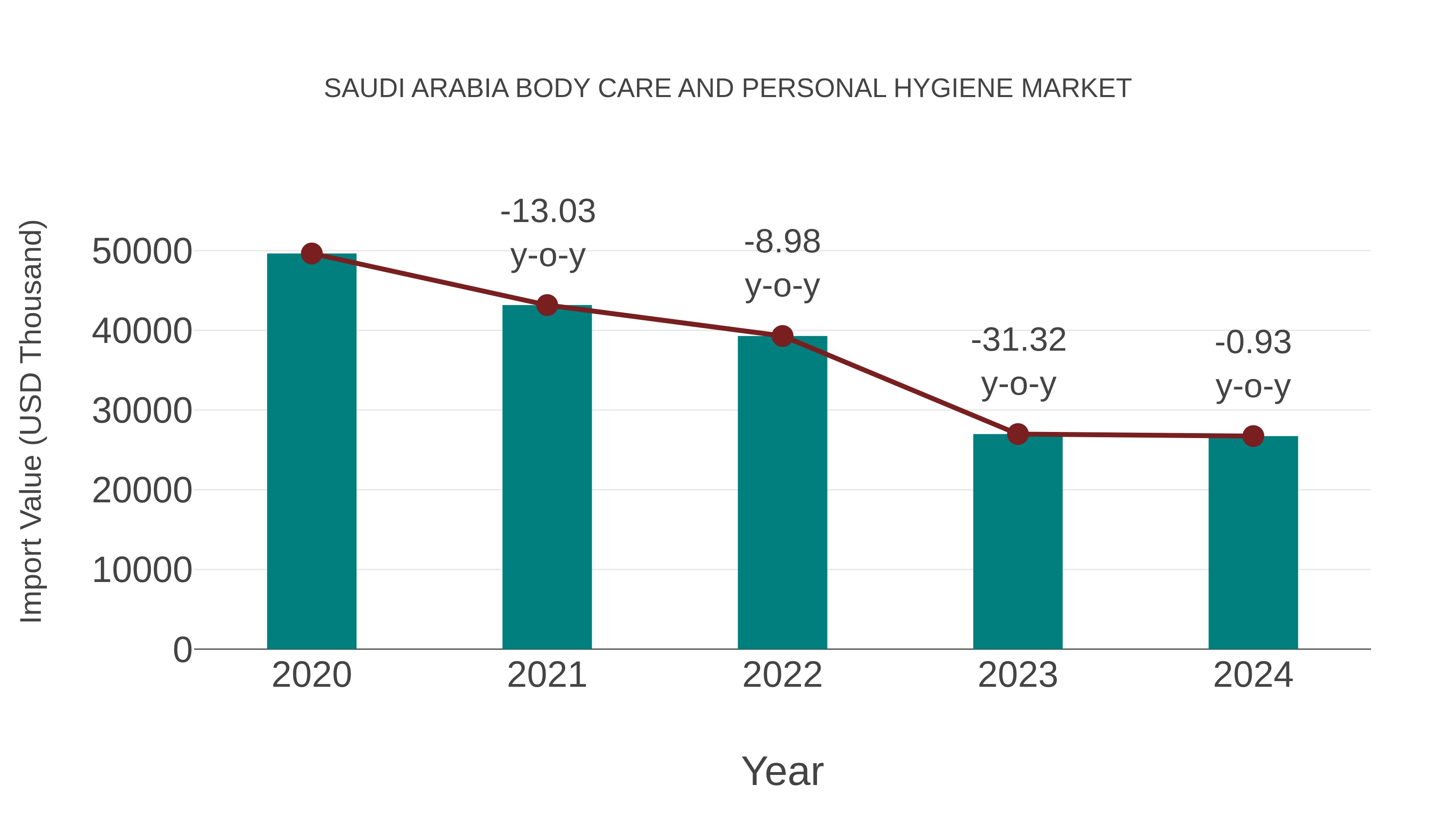 Saudi Arabia Body Care and Personal Hygiene Market: Import Trend Analysis