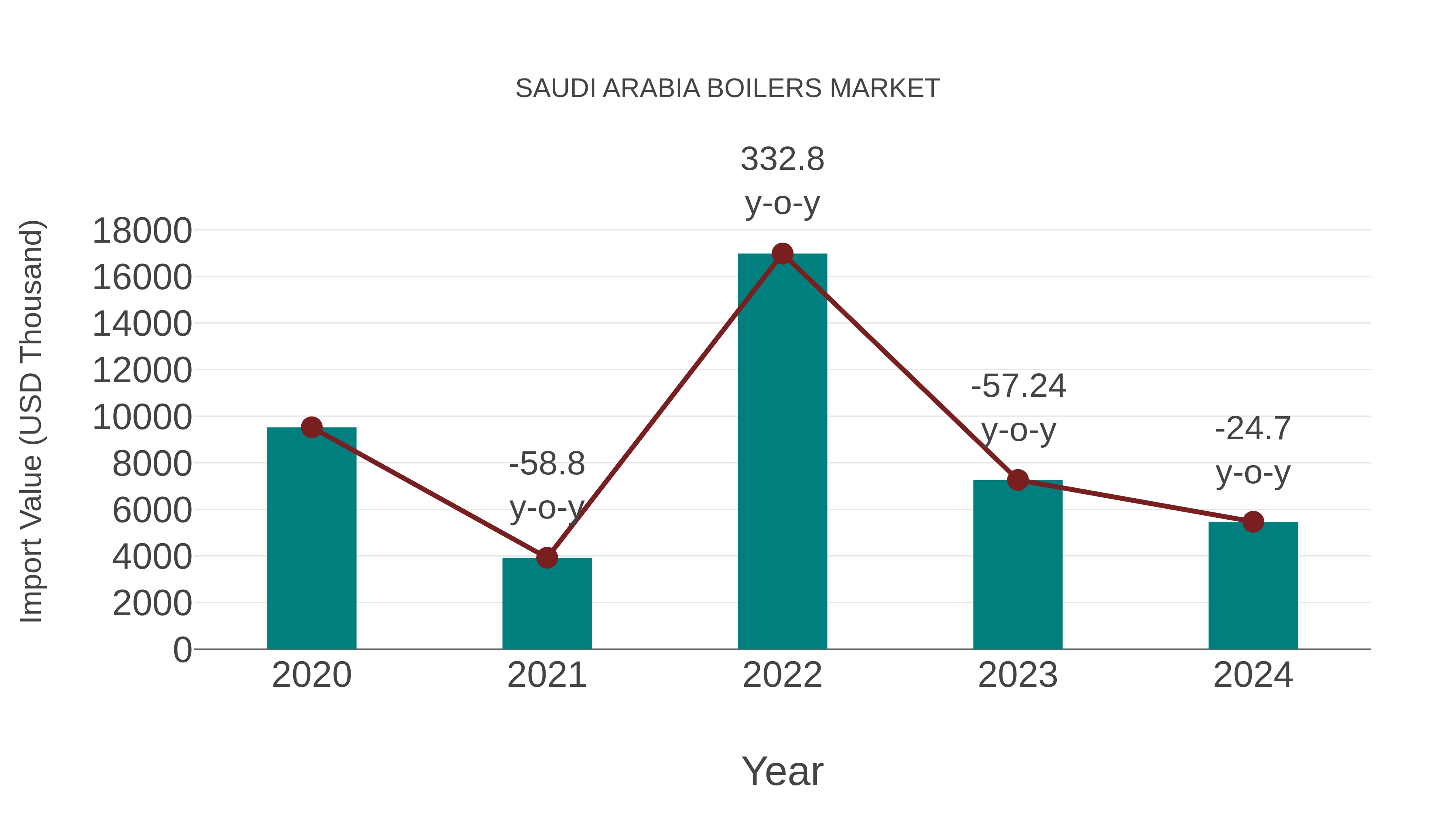  Saudi Arabia Boilers Market: Import Trend Analysis