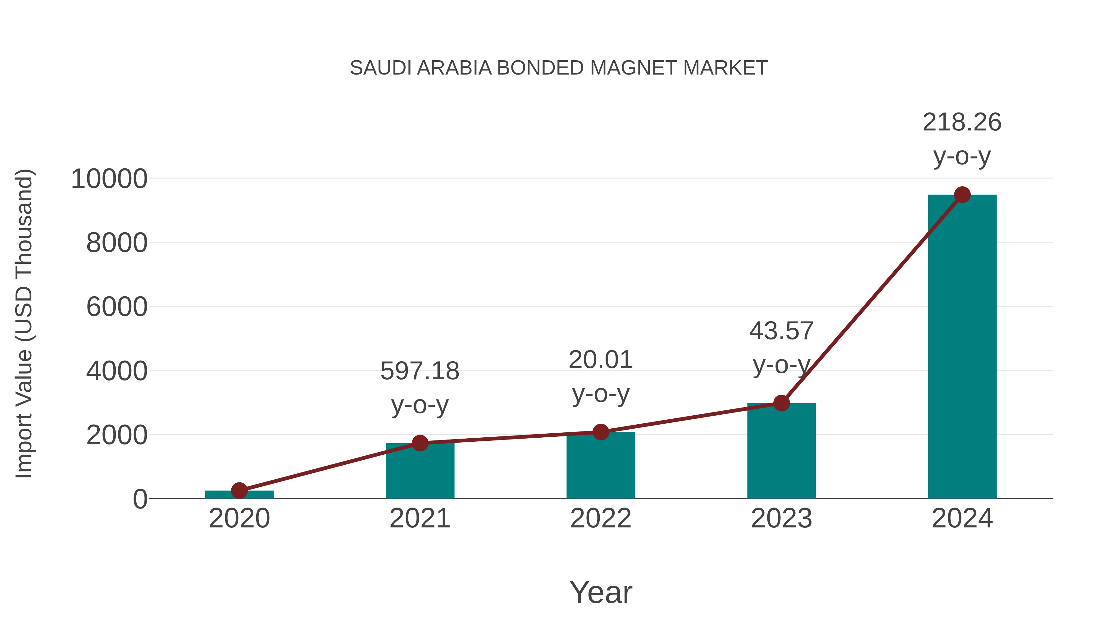  Saudi Arabia Bonded Magnet Market: Import Trend Analysis
