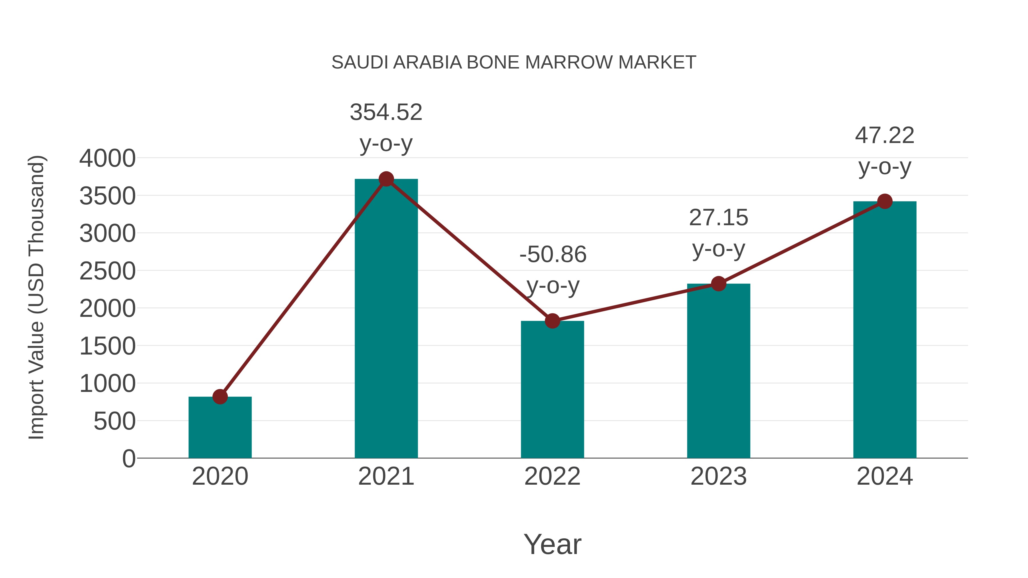 Saudi Arabia Bone Marrow Market: Import Trend Analysis
