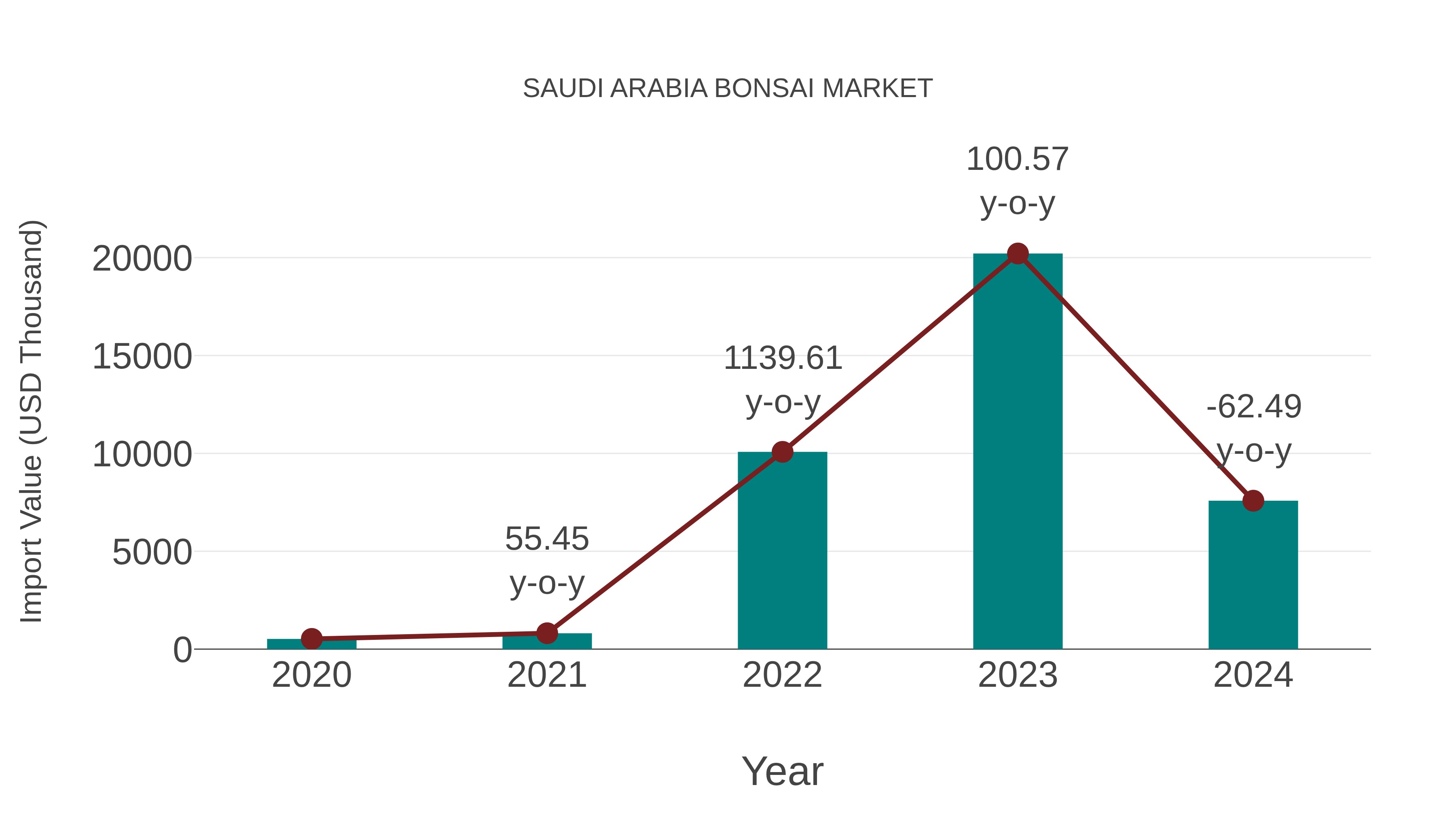  Saudi Arabia Bonsai Market: Import Trend Analysis