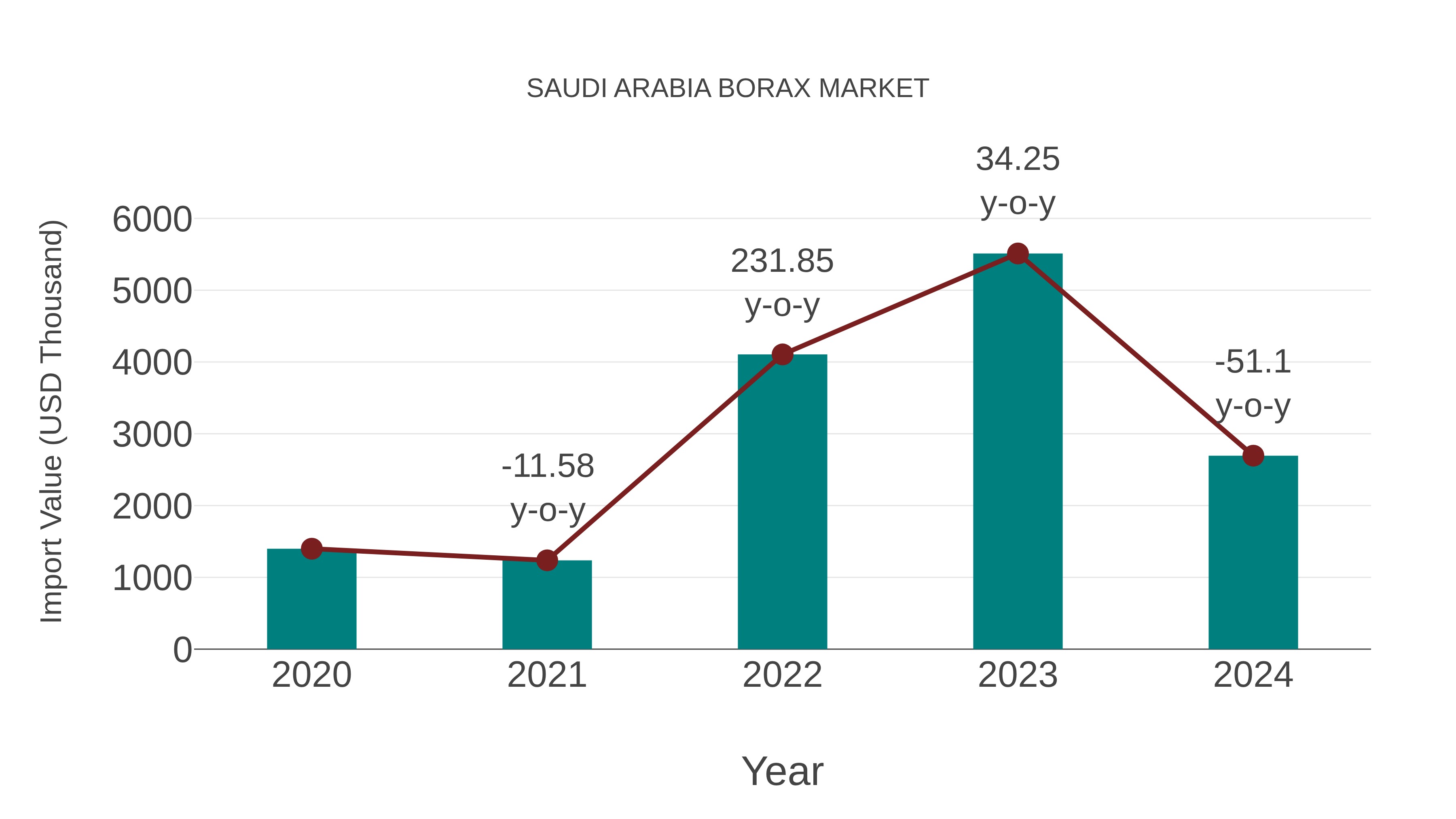  Saudi Arabia Borax Market: Import Trend Analysis