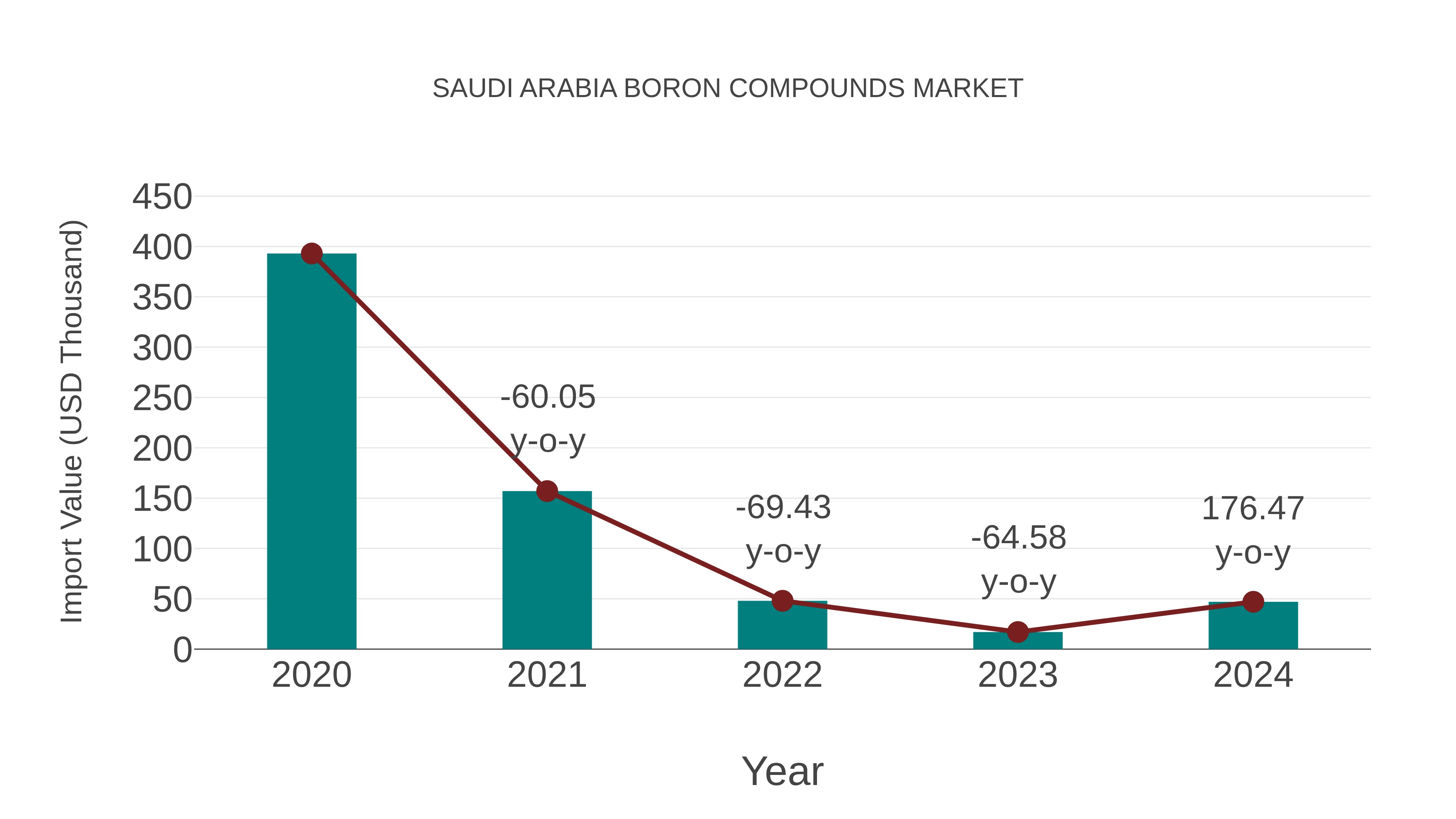  Saudi Arabia Boron Compounds Market: Import Trend Analysis