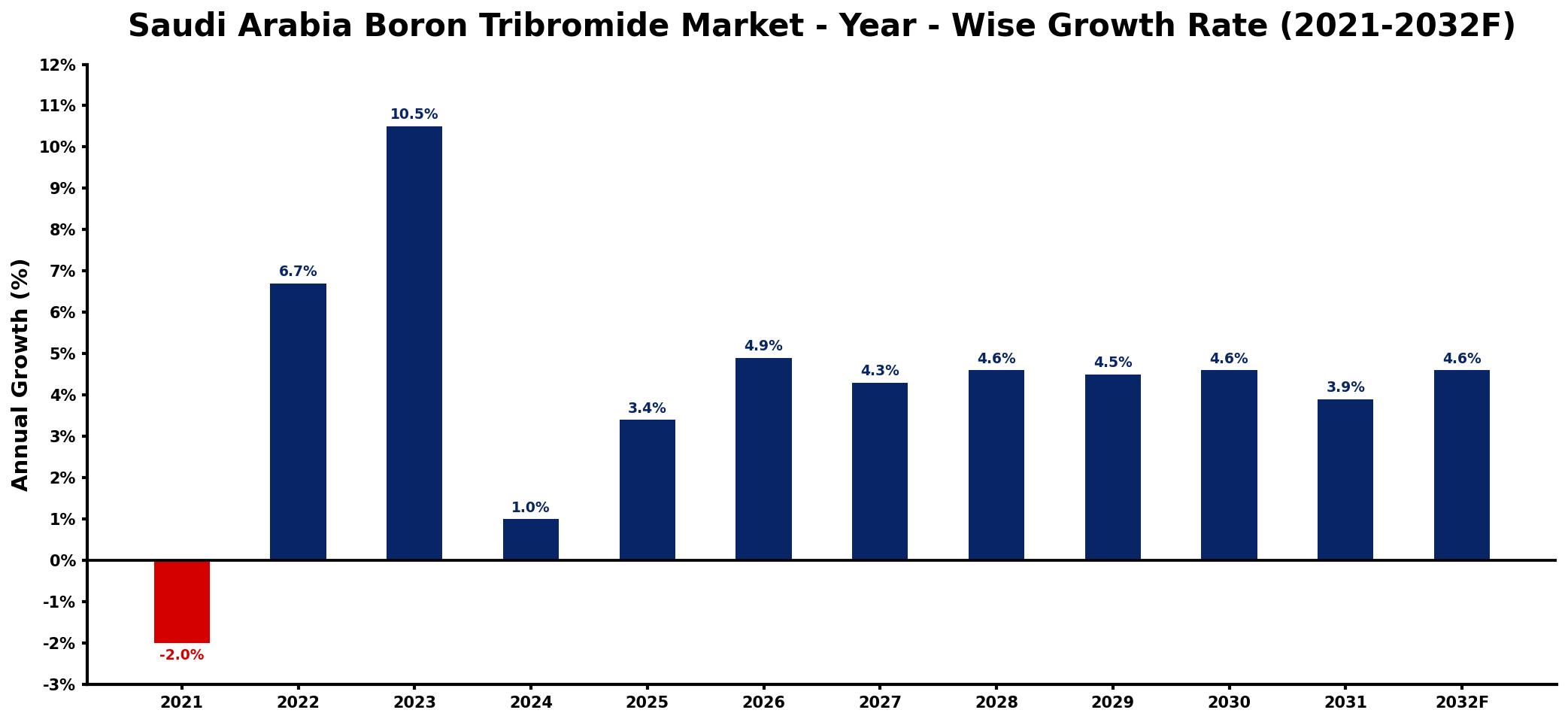Saudi Arabia Boron Tribromide Market Year-wise Growth Rate and Key Drivers