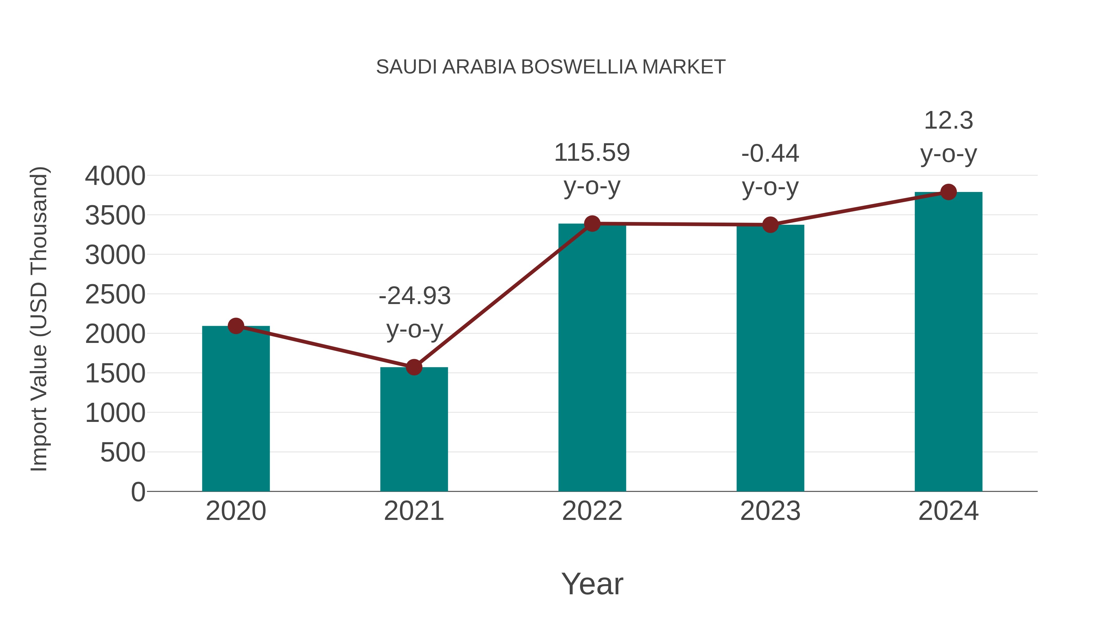  Saudi Arabia Boswellia Market: Import Trend Analysis