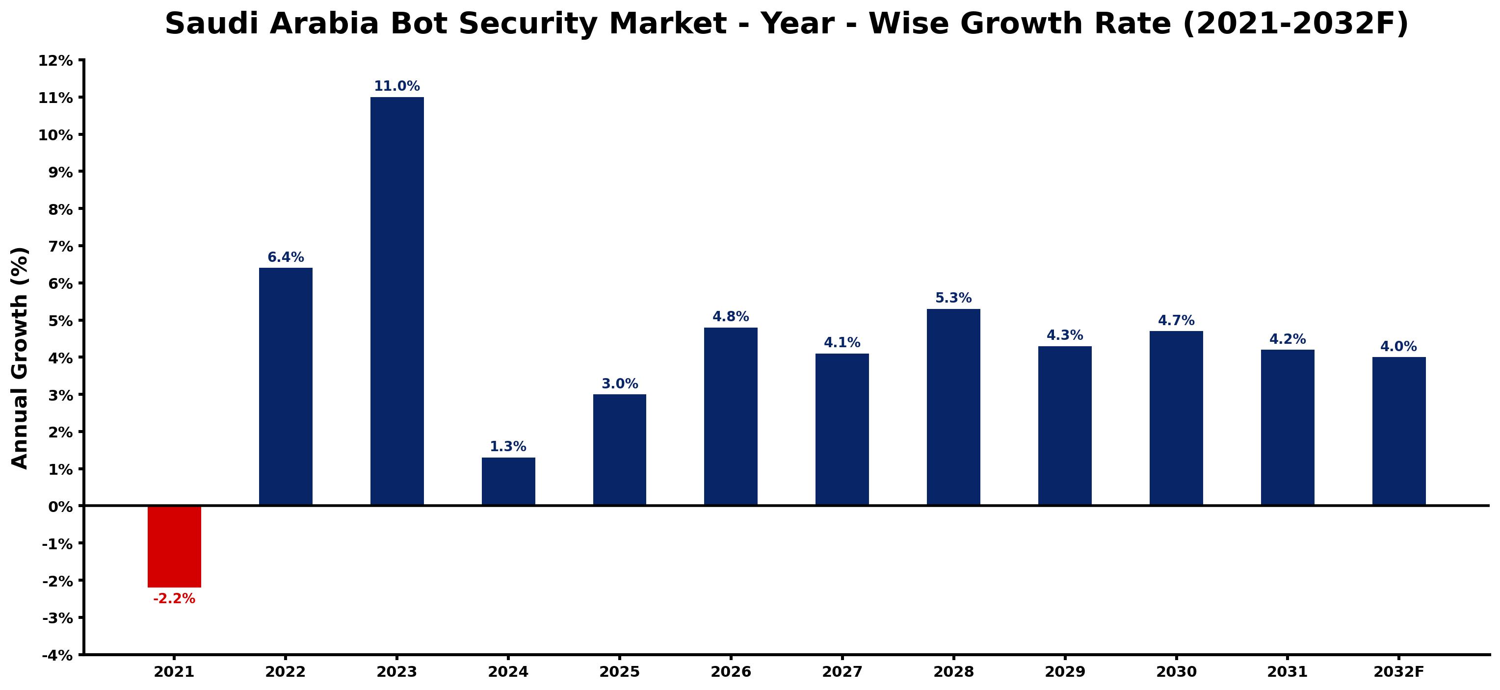 Saudi Arabia Bot Security Market Year-wise Growth Rate and Key Drivers