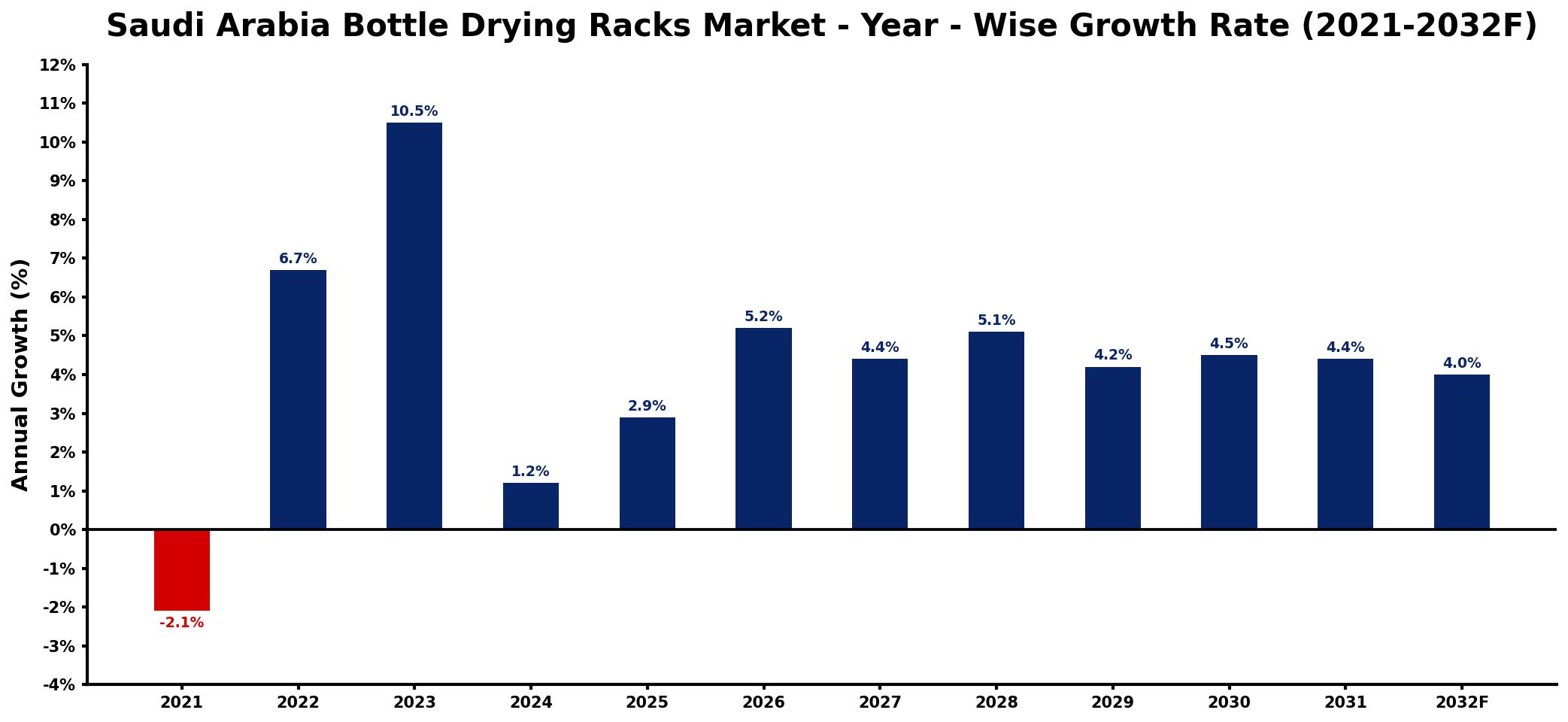 Saudi Arabia Bottle Drying Racks Market Year-wise Growth Rate and Key Drivers