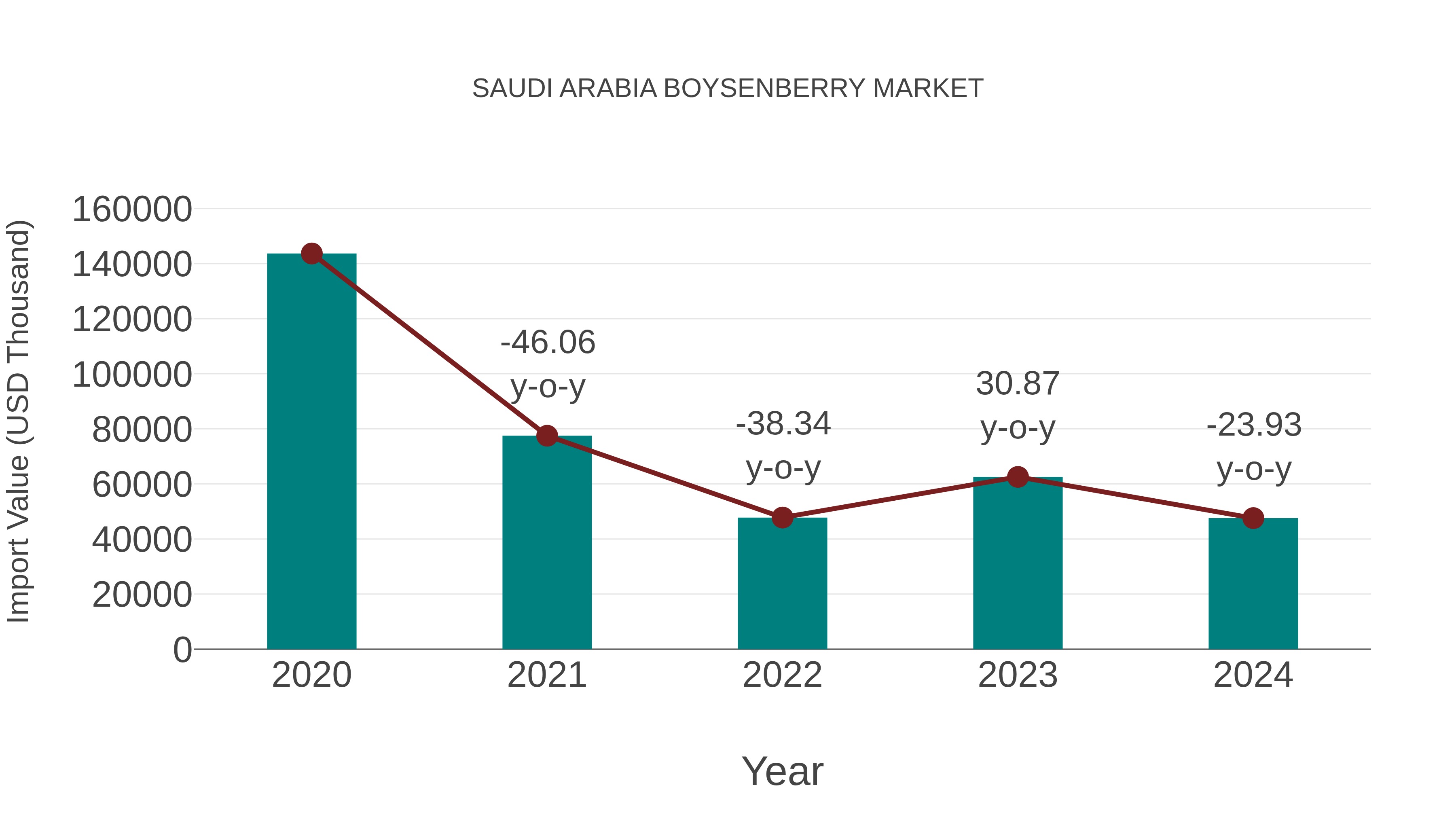  Saudi Arabia Boysenberry Market: Import Trend Analysis