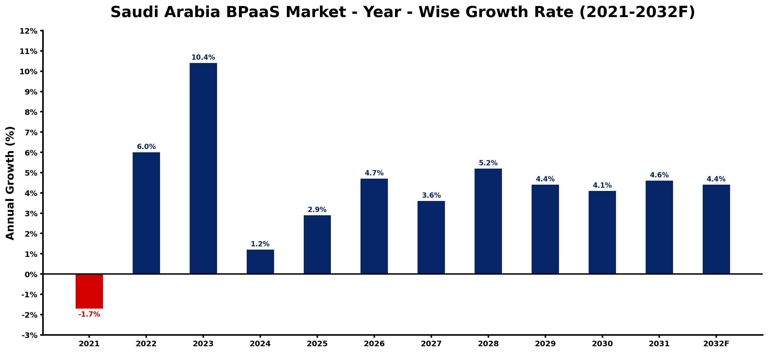Saudi Arabia BPaaS Market Year-wise Growth Rate and Key Drivers