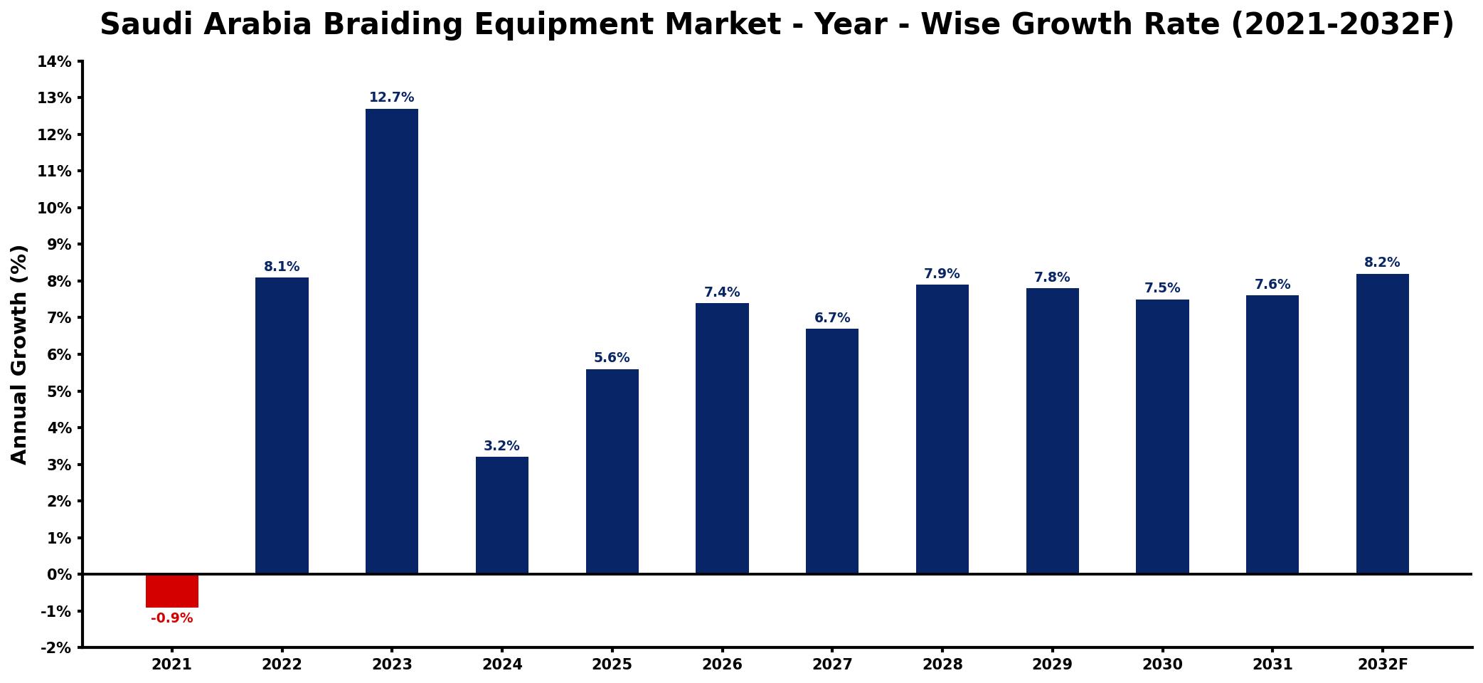 Saudi Arabia Braiding Equipment Market Year-wise Growth Rate and Key Drivers