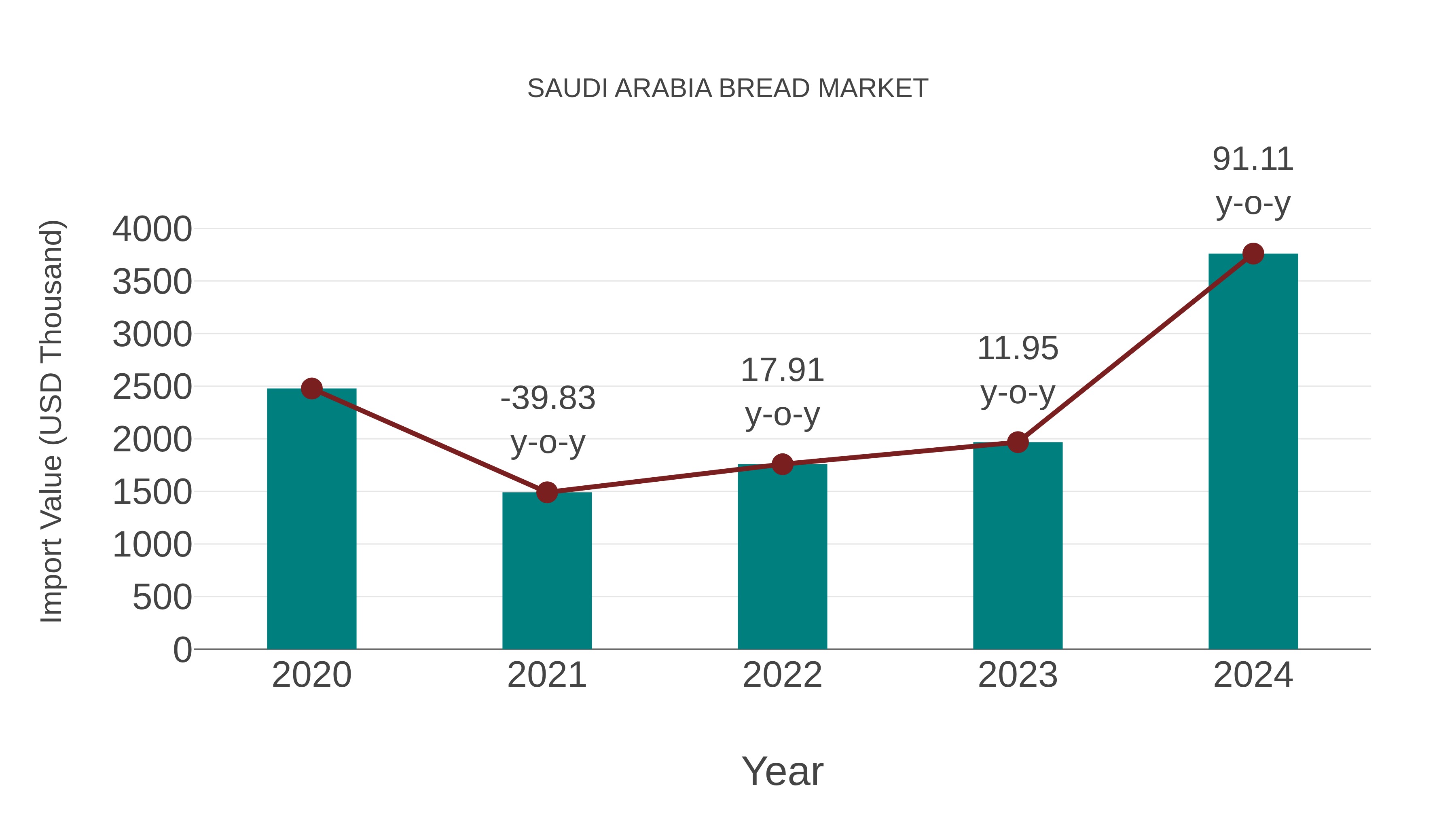  Saudi Arabia Bread Market: Import Trend Analysis