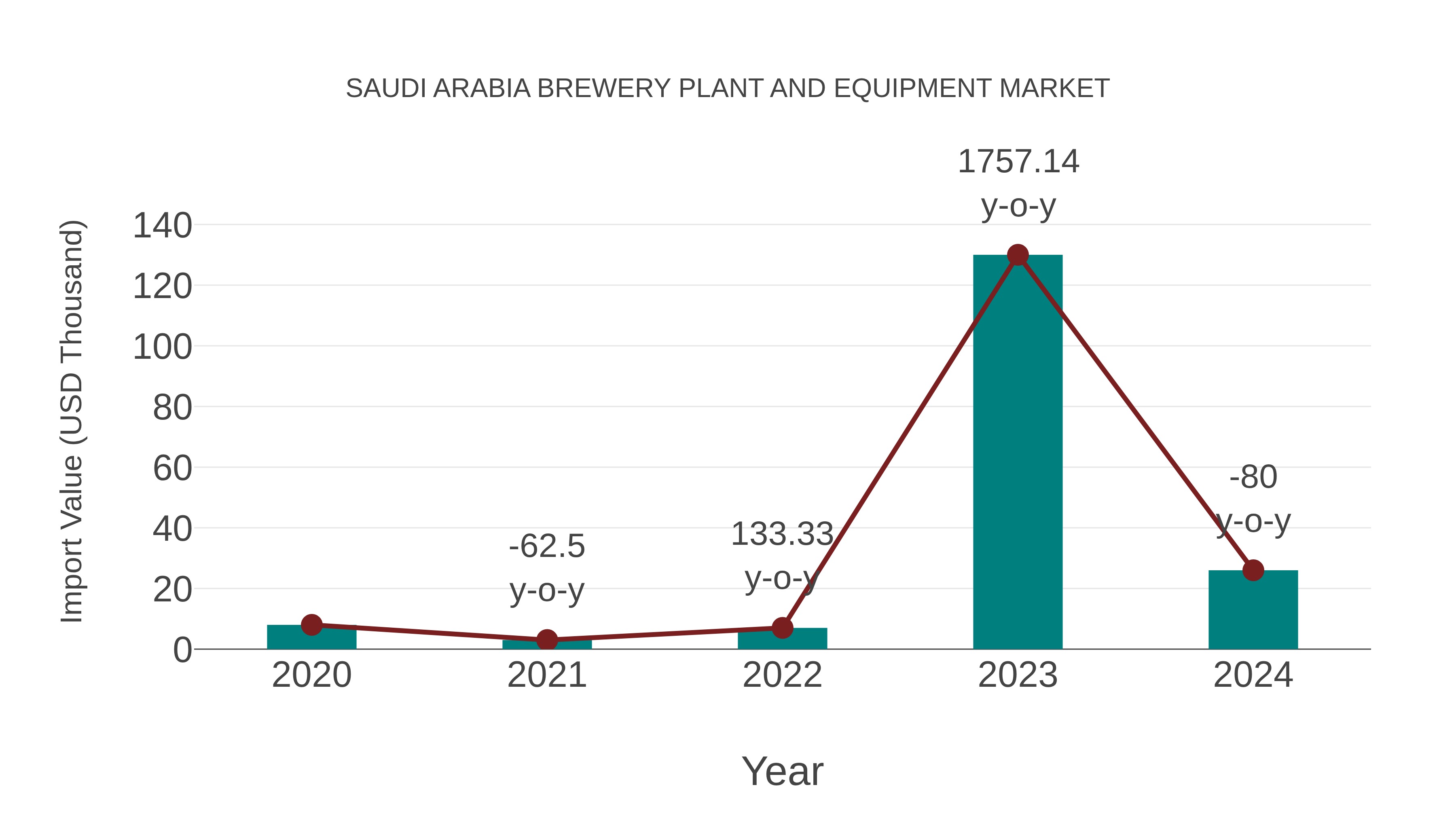  Saudi Arabia Brewery Plant and Equipment Market: Import Trend Analysis