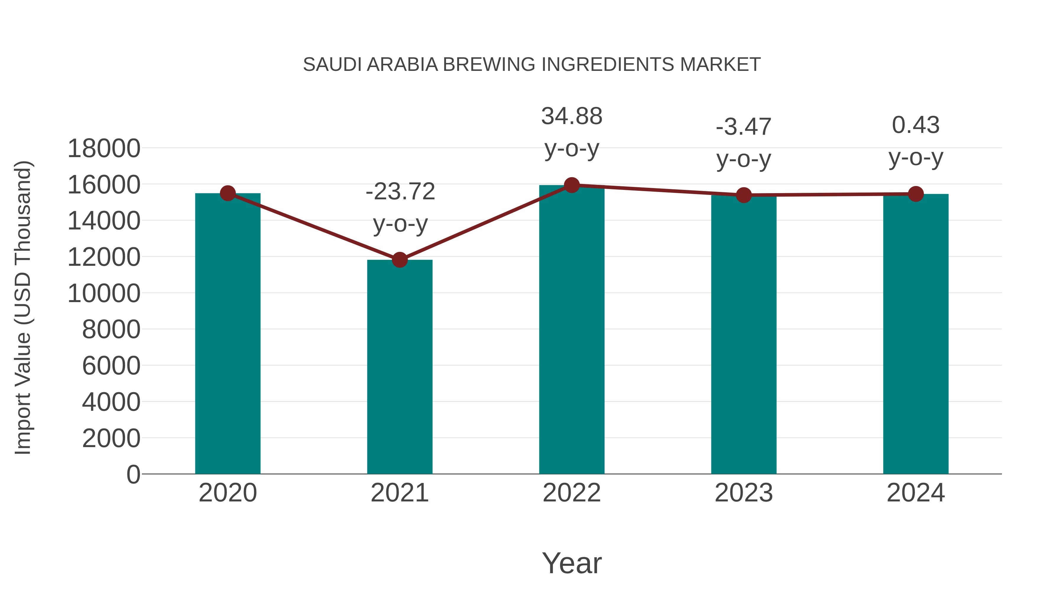 Saudi Arabia Brewing Ingredients Market: Import Trend Analysis