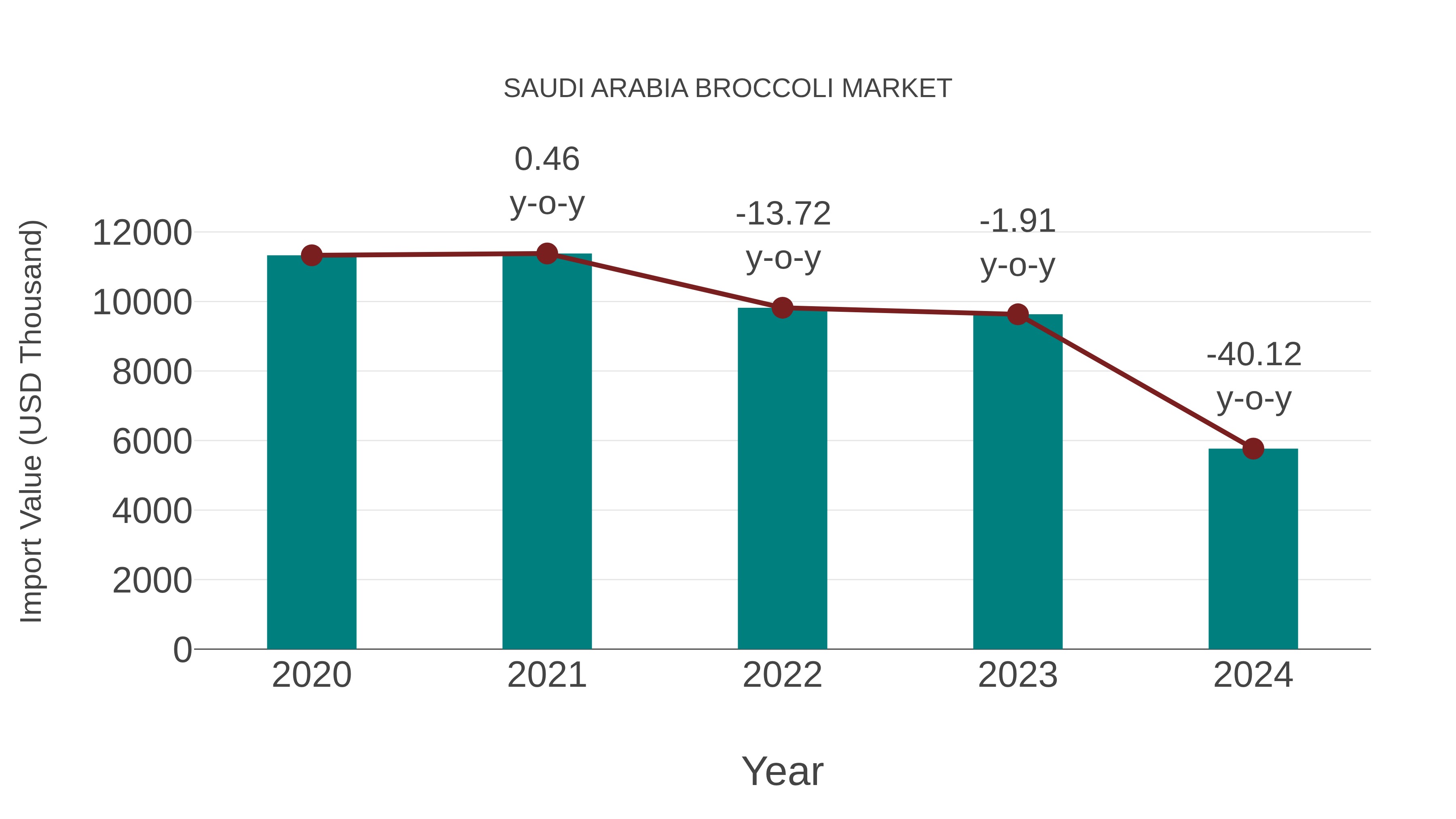 Saudi Arabia Broccoli Market: Import Trend Analysis