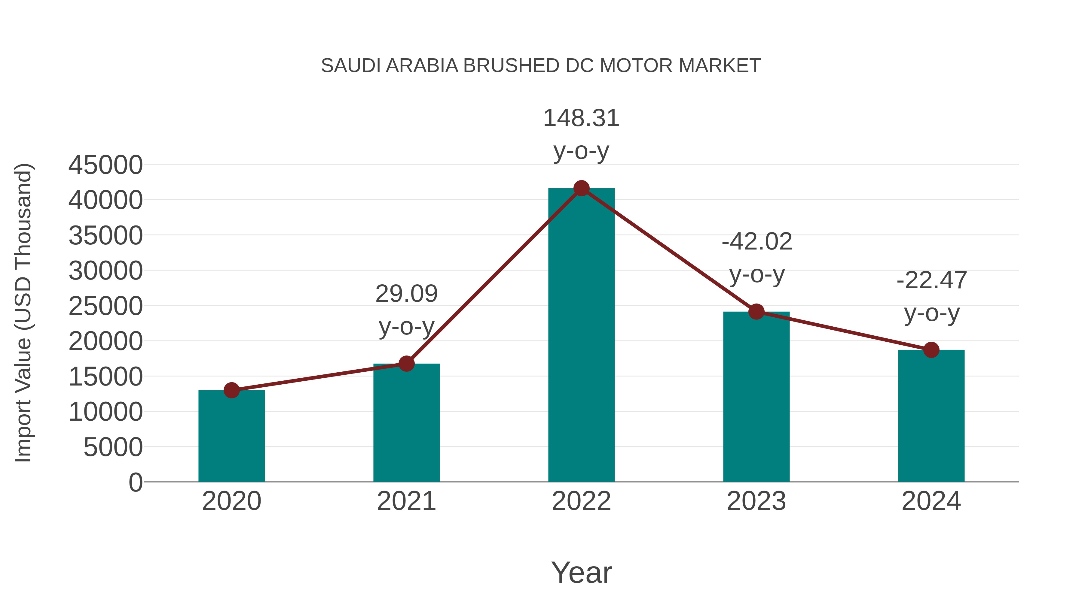  Saudi Arabia Brushed Dc Motor Market: Import Trend Analysis