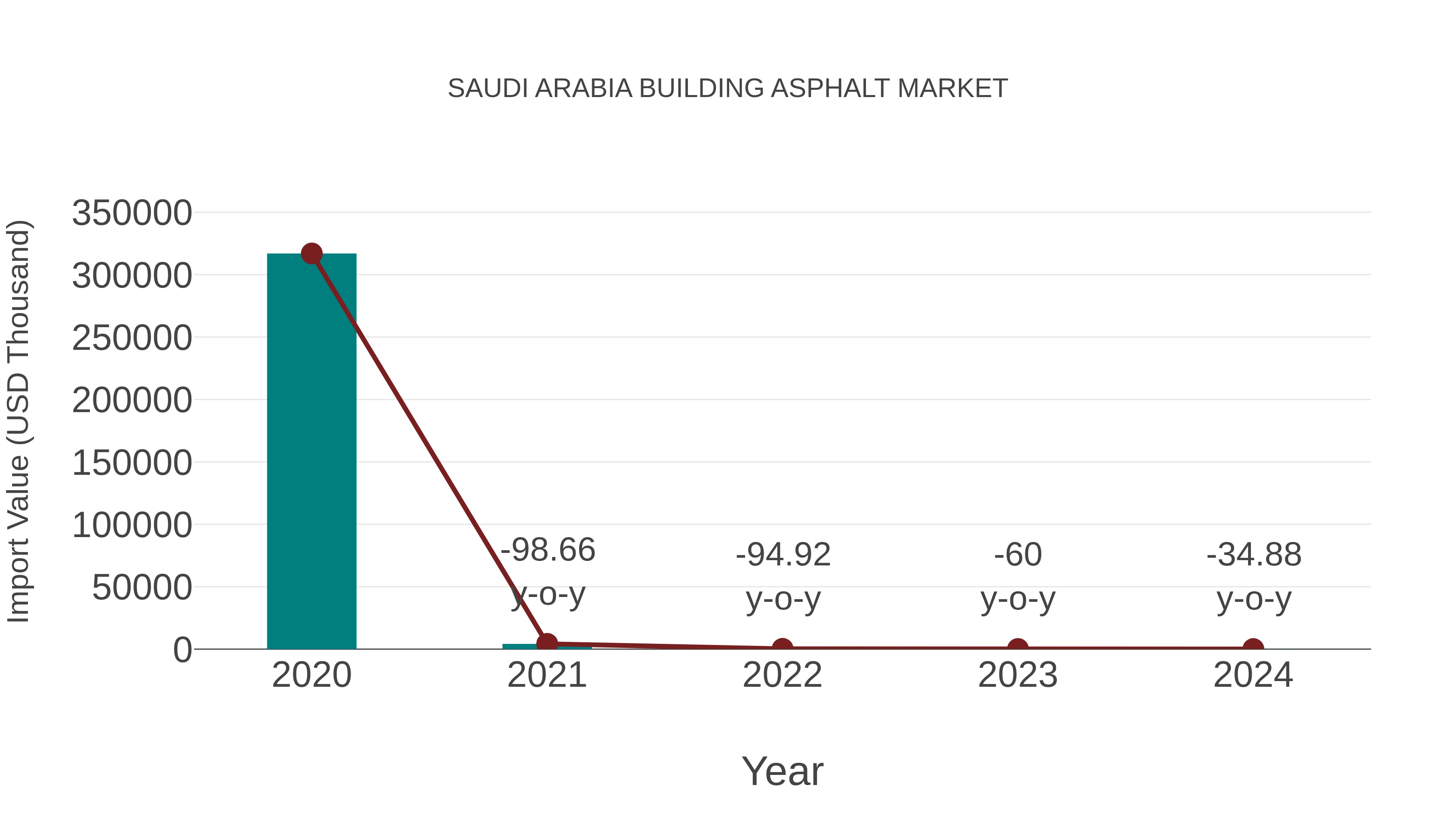  Saudi Arabia Building Asphalt Market: Import Trend Analysis