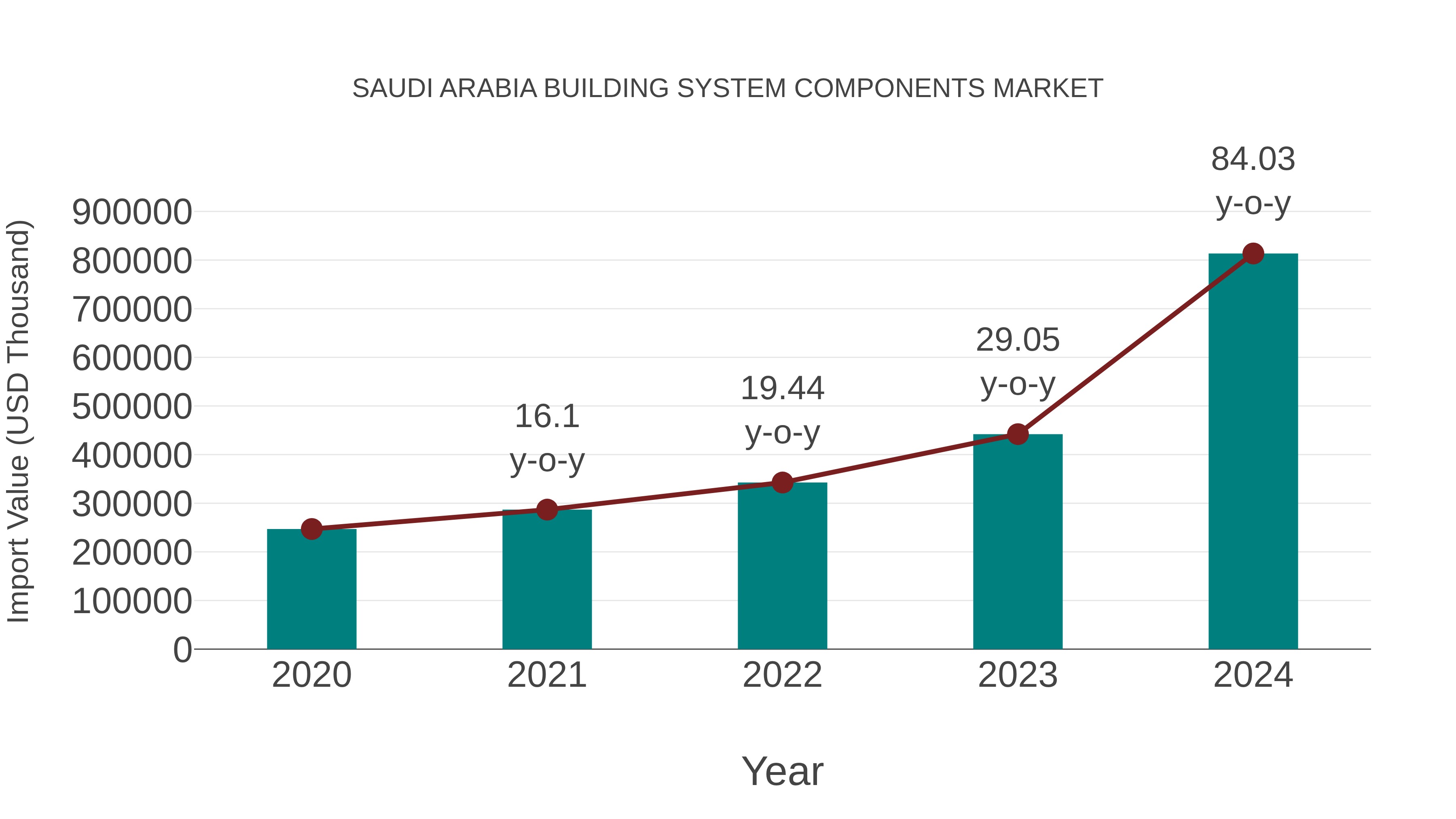  Saudi Arabia Building System Components Market: Import Trend Analysis