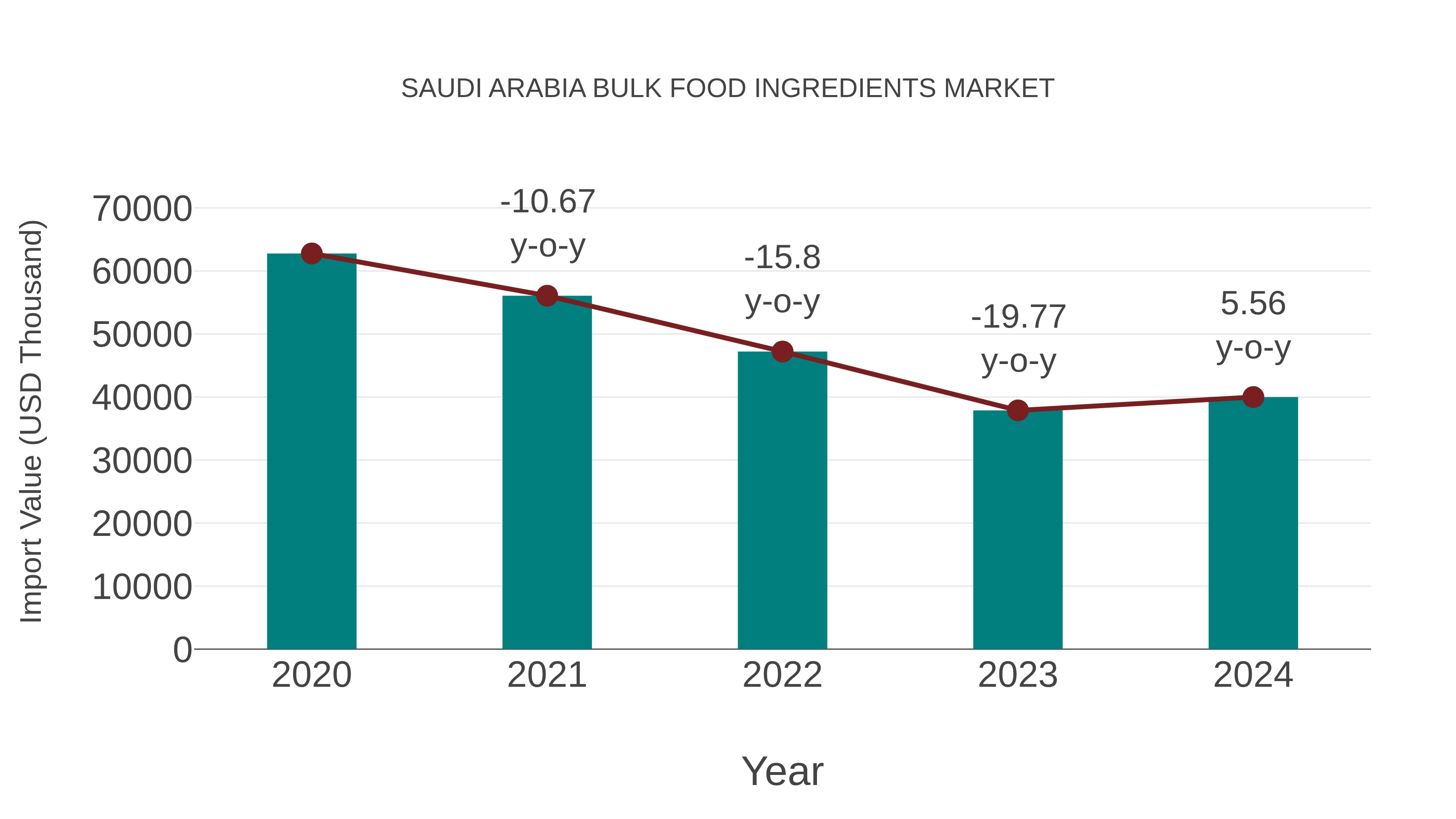  Saudi Arabia Bulk Food Ingredients Market: Import Trend Analysis
