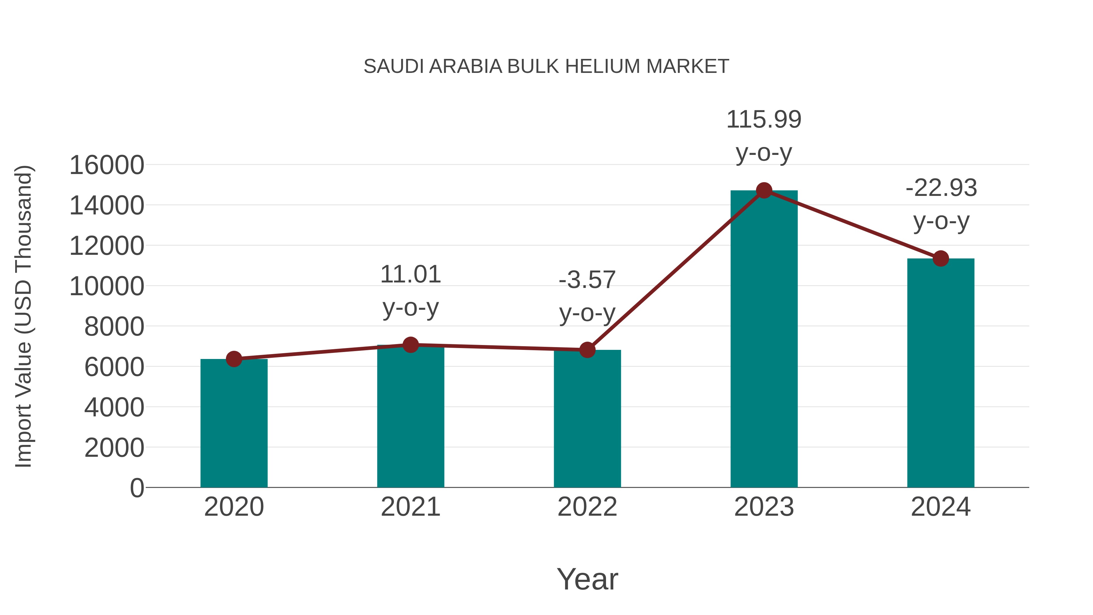  Saudi Arabia Bulk Helium Market: Import Trend Analysis