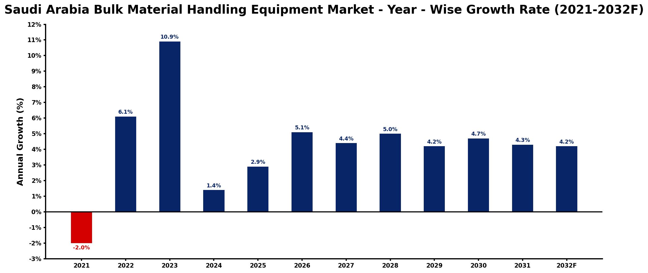 Saudi Arabia Bulk Material Handling Equipment Market Year-wise Growth Rate and Key Drivers