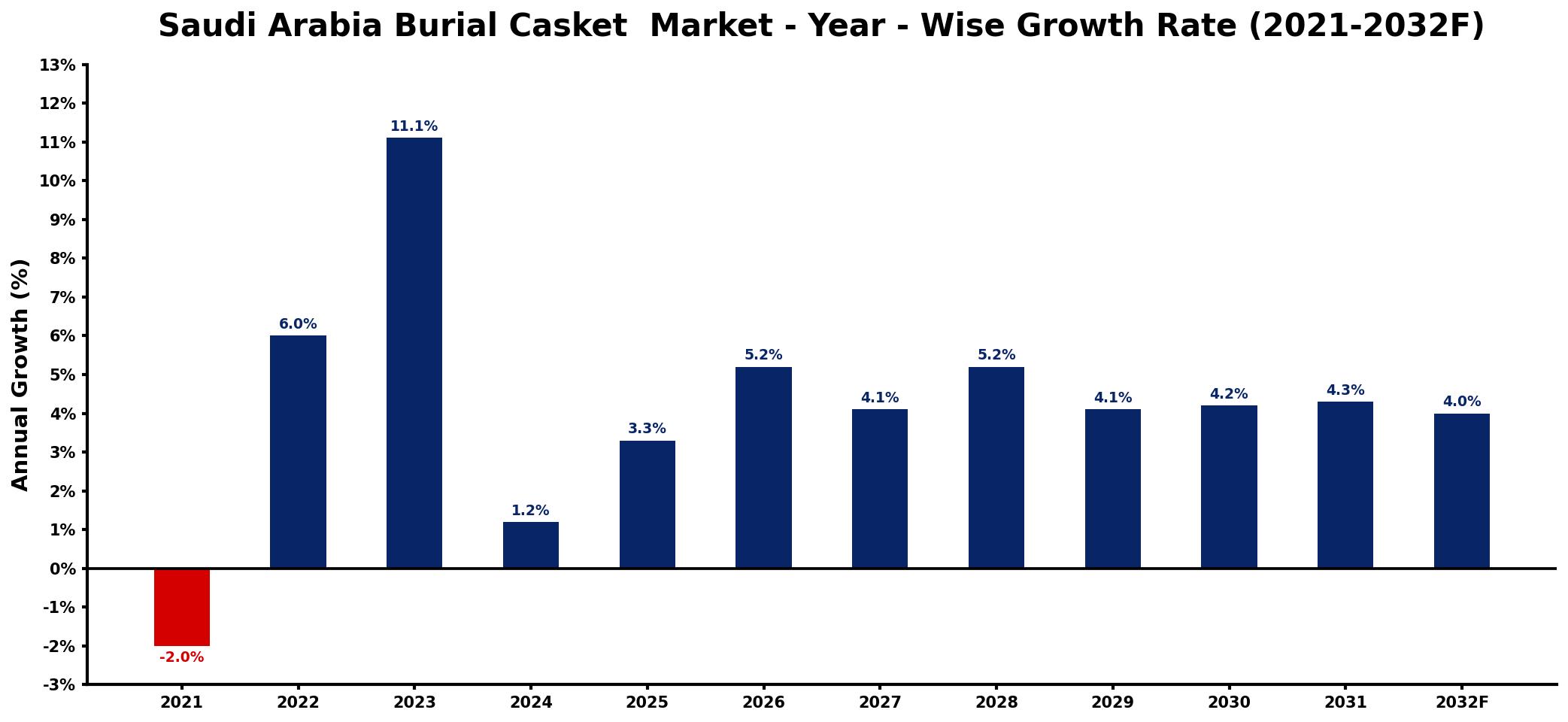Saudi Arabia Burial Casket Market Year-wise Growth Rate and Key Drivers