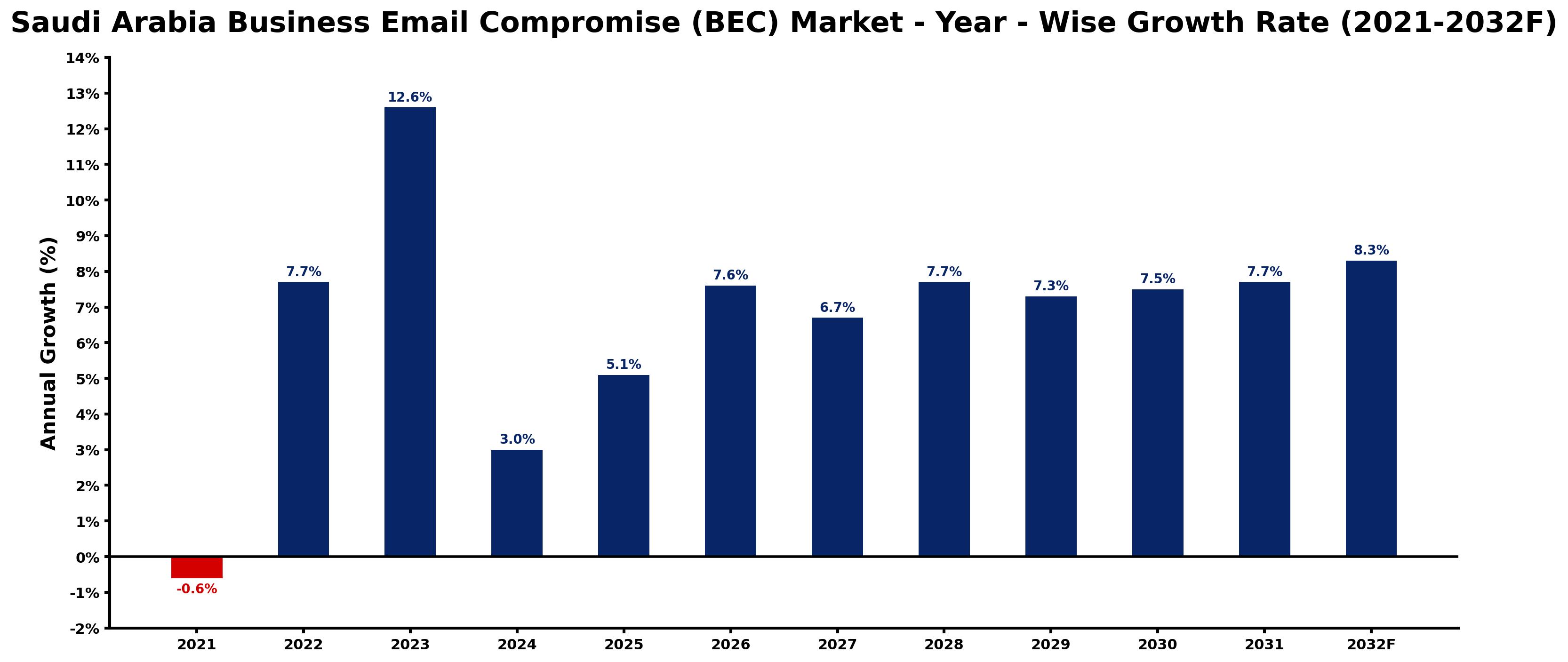 Saudi Arabia Business Email Compromise (BEC) Market Year-wise Growth Rate and Key Drivers
