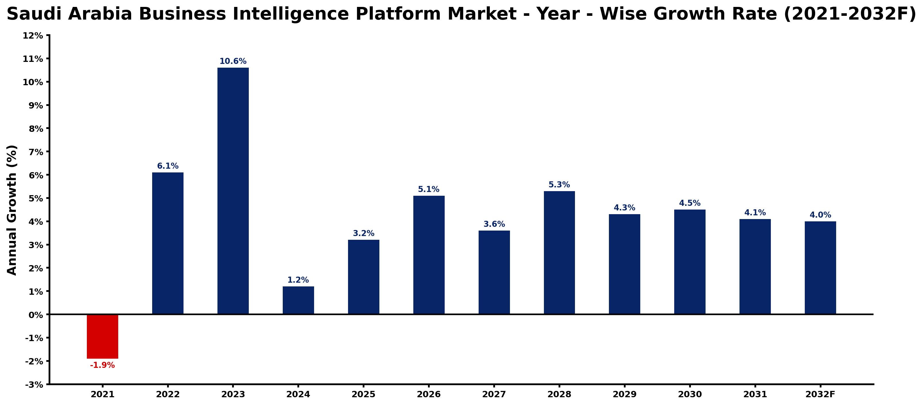 Saudi Arabia Business Intelligence Platform Market Year-wise Growth Rate and Key Drivers