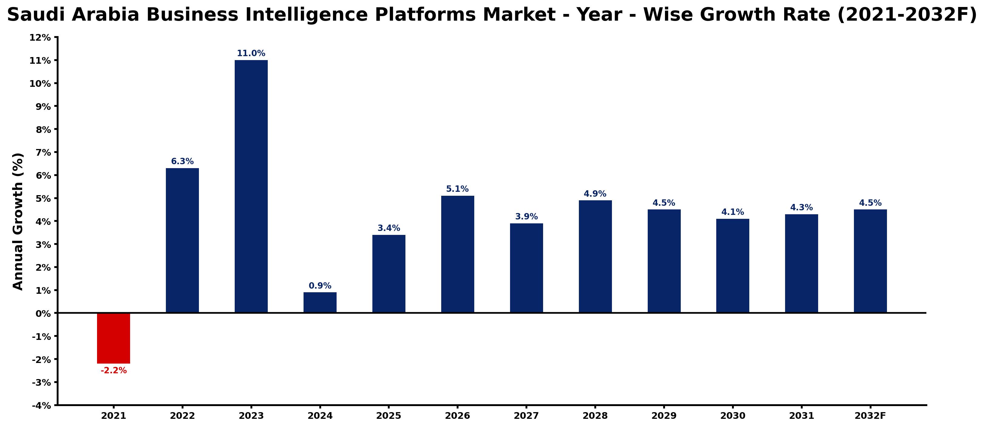 Saudi Arabia Business Intelligence Platforms Market Year-wise Growth Rate and Key Drivers