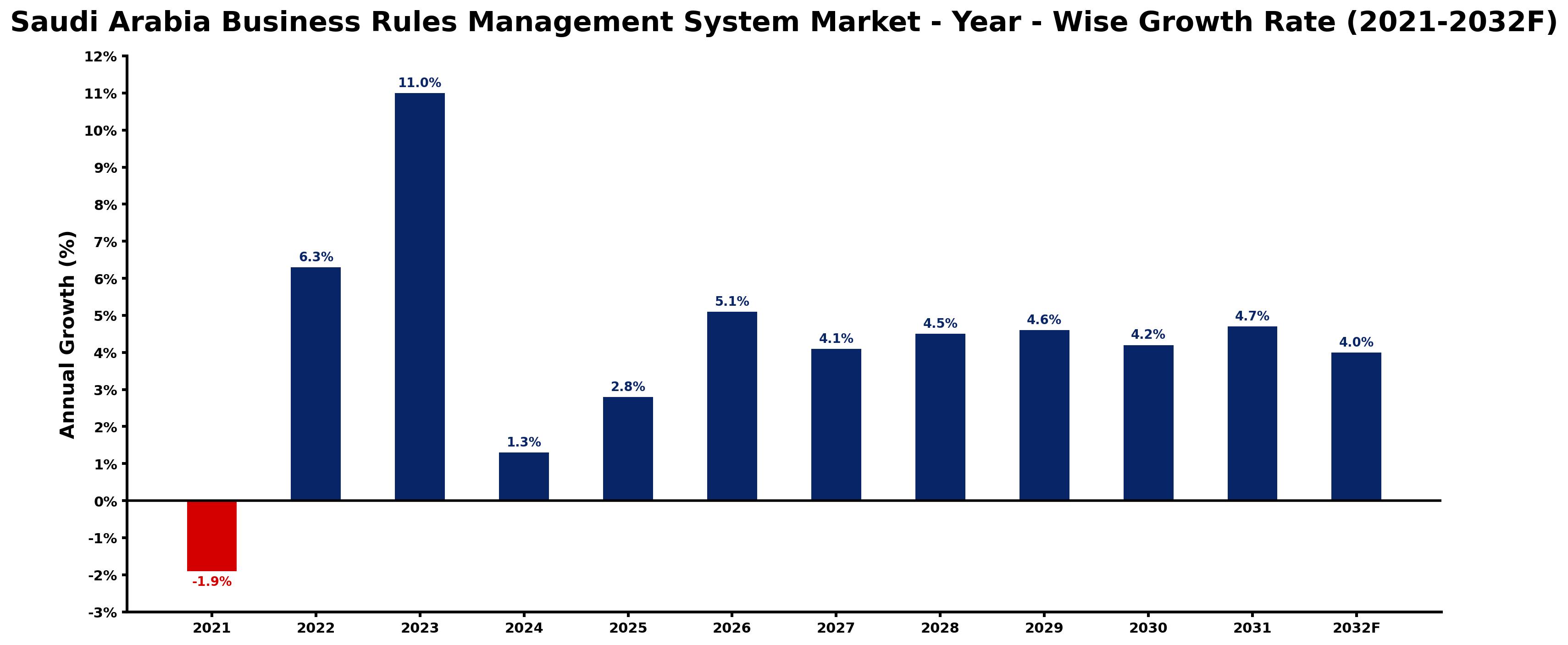 Saudi Arabia Business Rules Management System Market Year-wise Growth Rate and Key Drivers