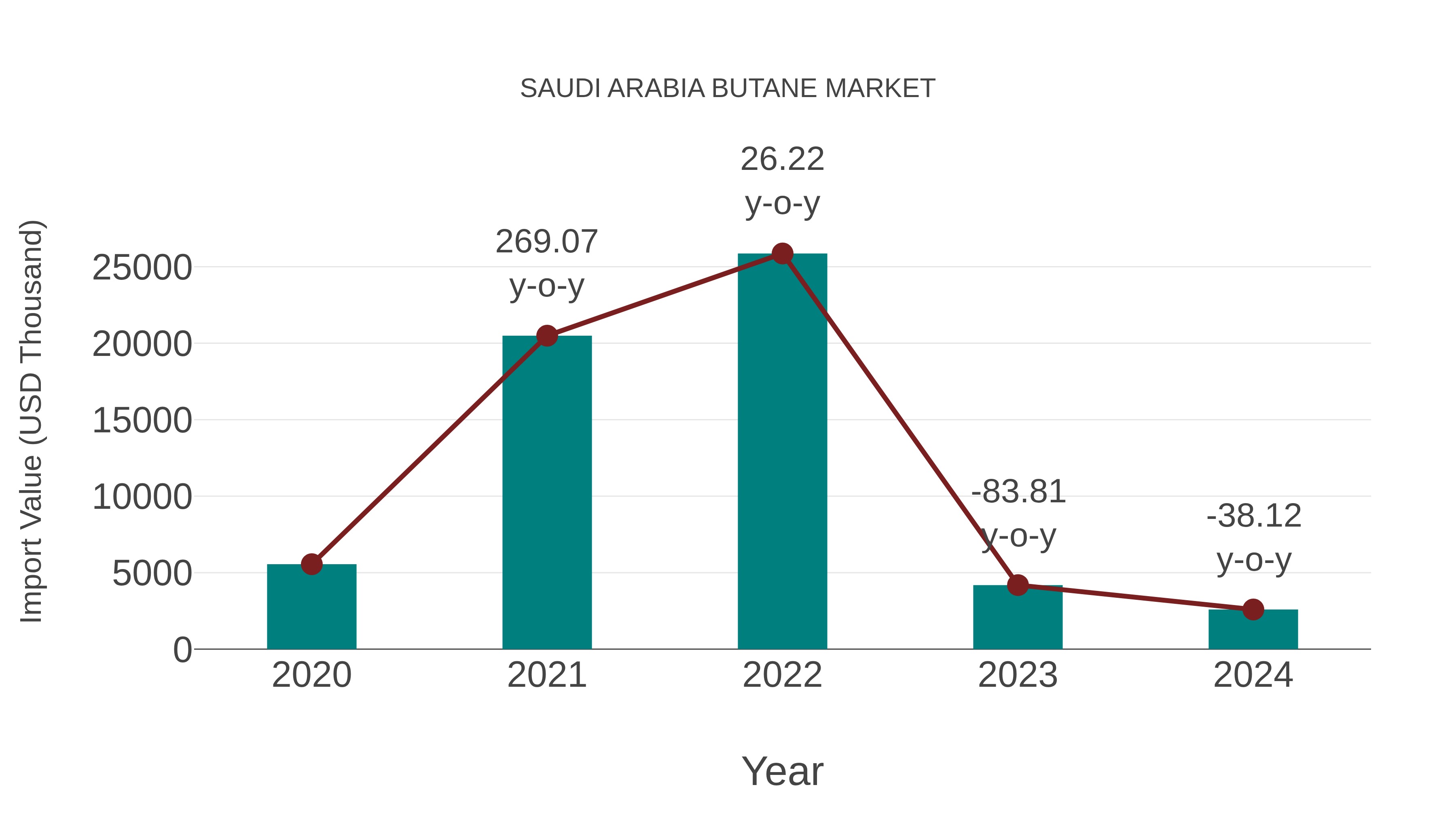  Saudi Arabia Butane Market: Import Trend Analysis
