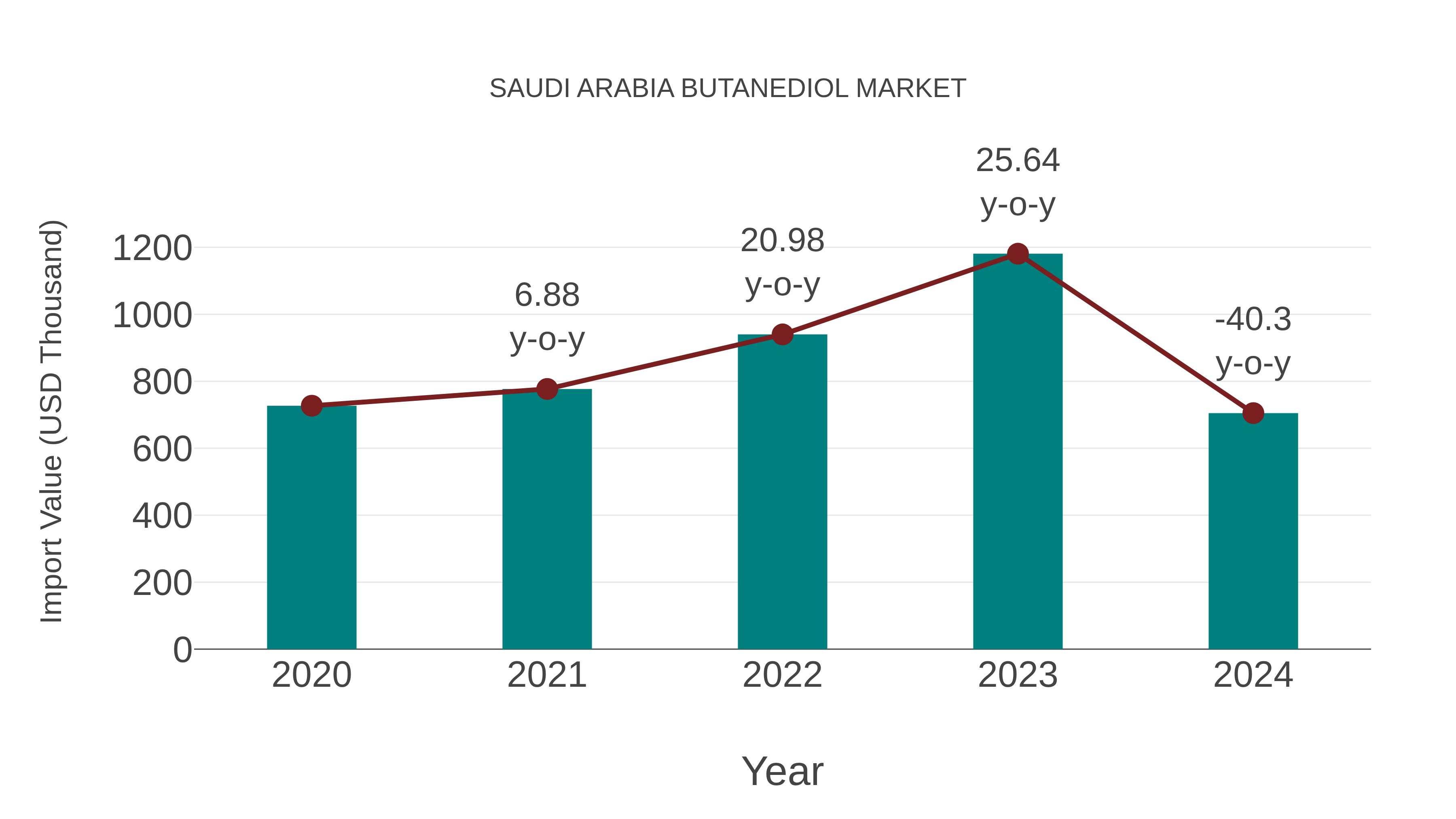  Saudi Arabia Butanediol Market: Import Trend Analysis