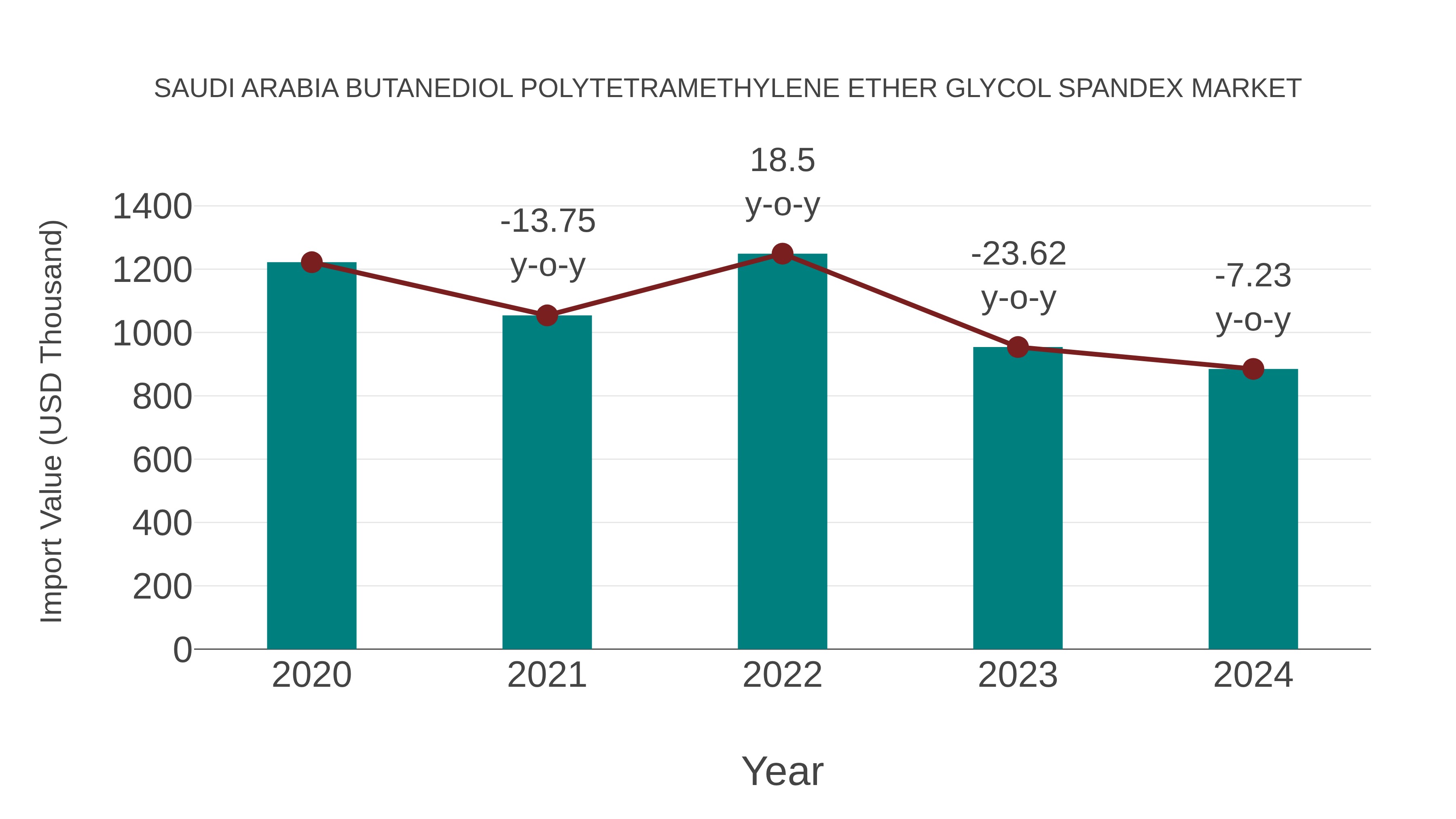 Saudi Arabia Butanediol Polytetramethylene Ether Glycol Spandex Market: Import Trend Analysis