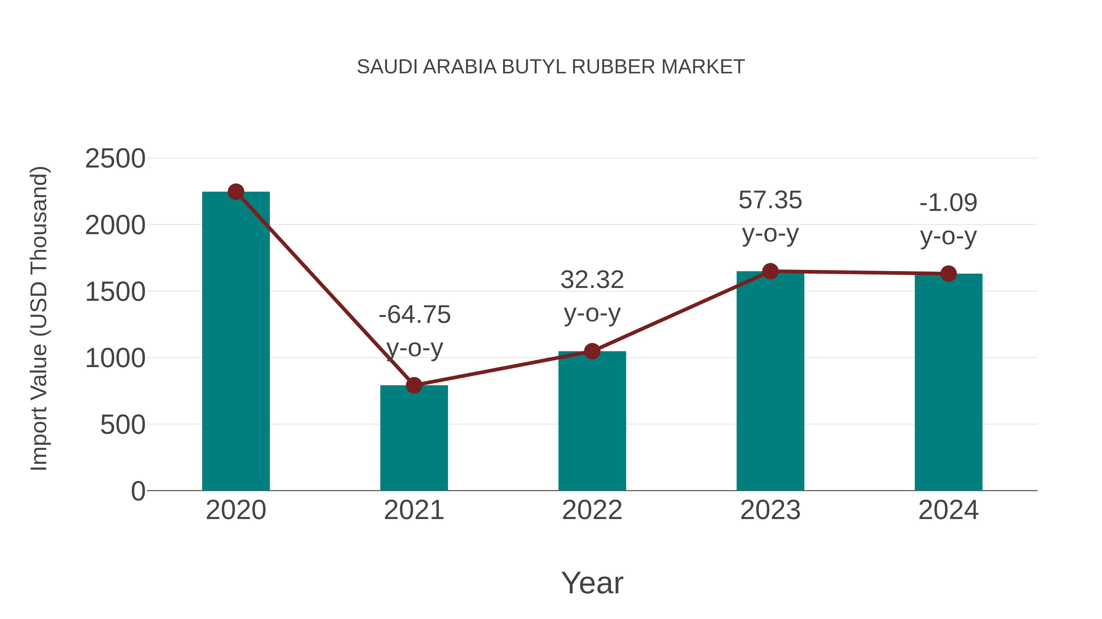  Saudi Arabia Butyl Rubber Market: Import Trend Analysis