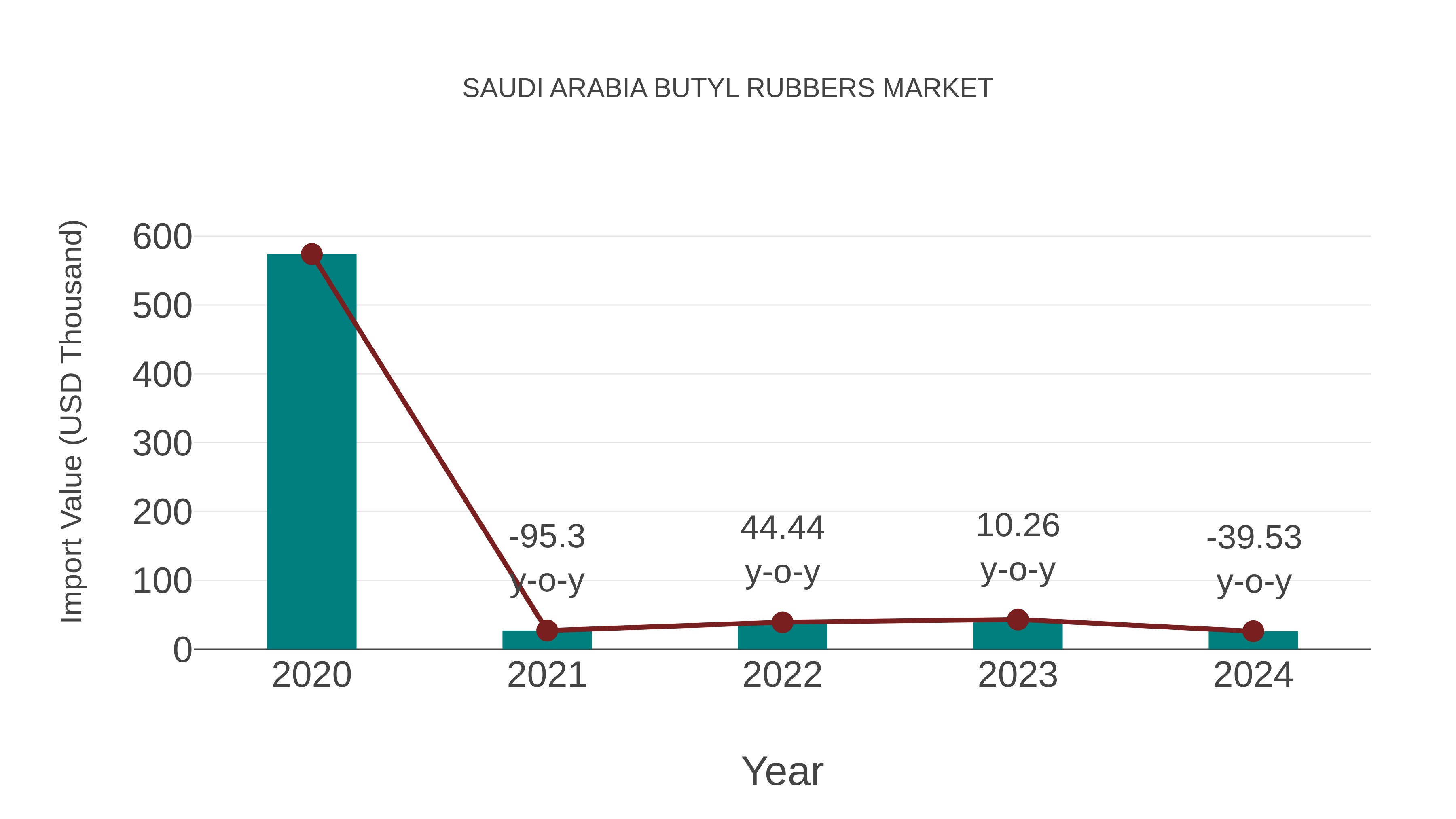  Saudi Arabia Butyl Rubbers Market: Import Trend Analysis