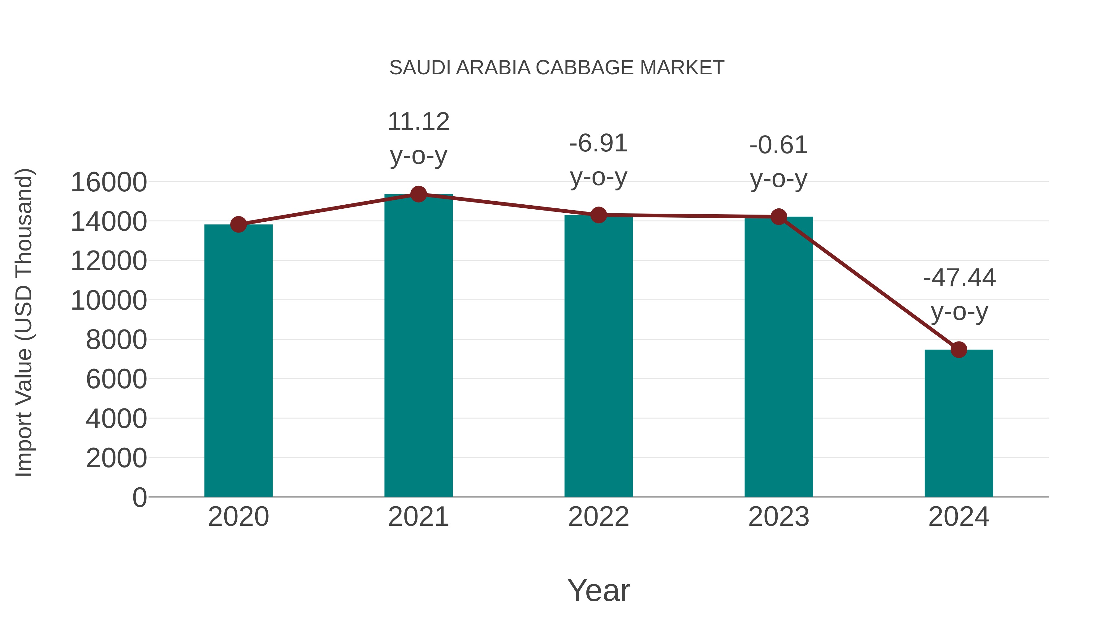  Saudi Arabia Cabbage Market: Import Trend Analysis
