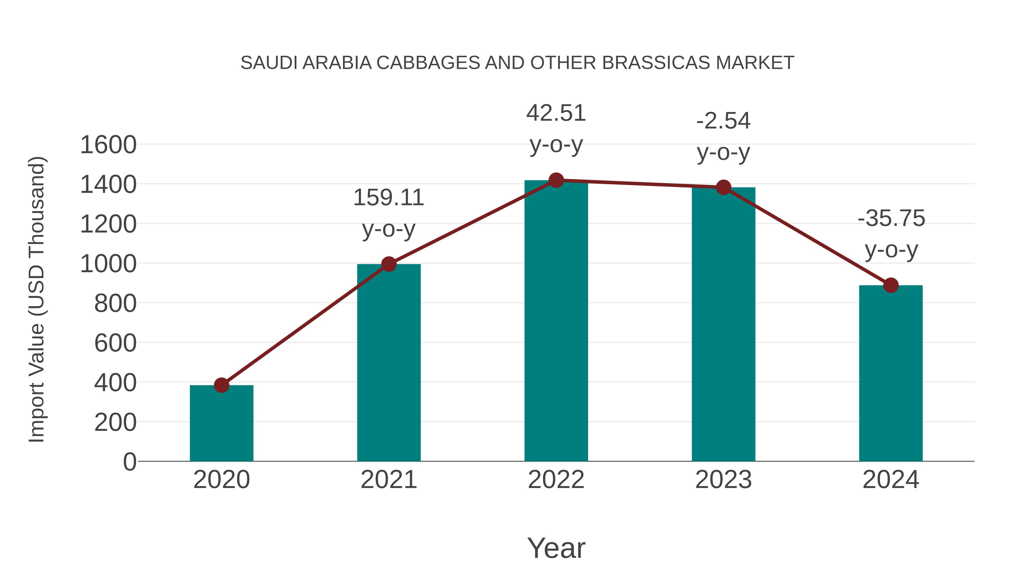 Saudi Arabia Cabbages and Other Brassicas Market: Import Trend Analysis