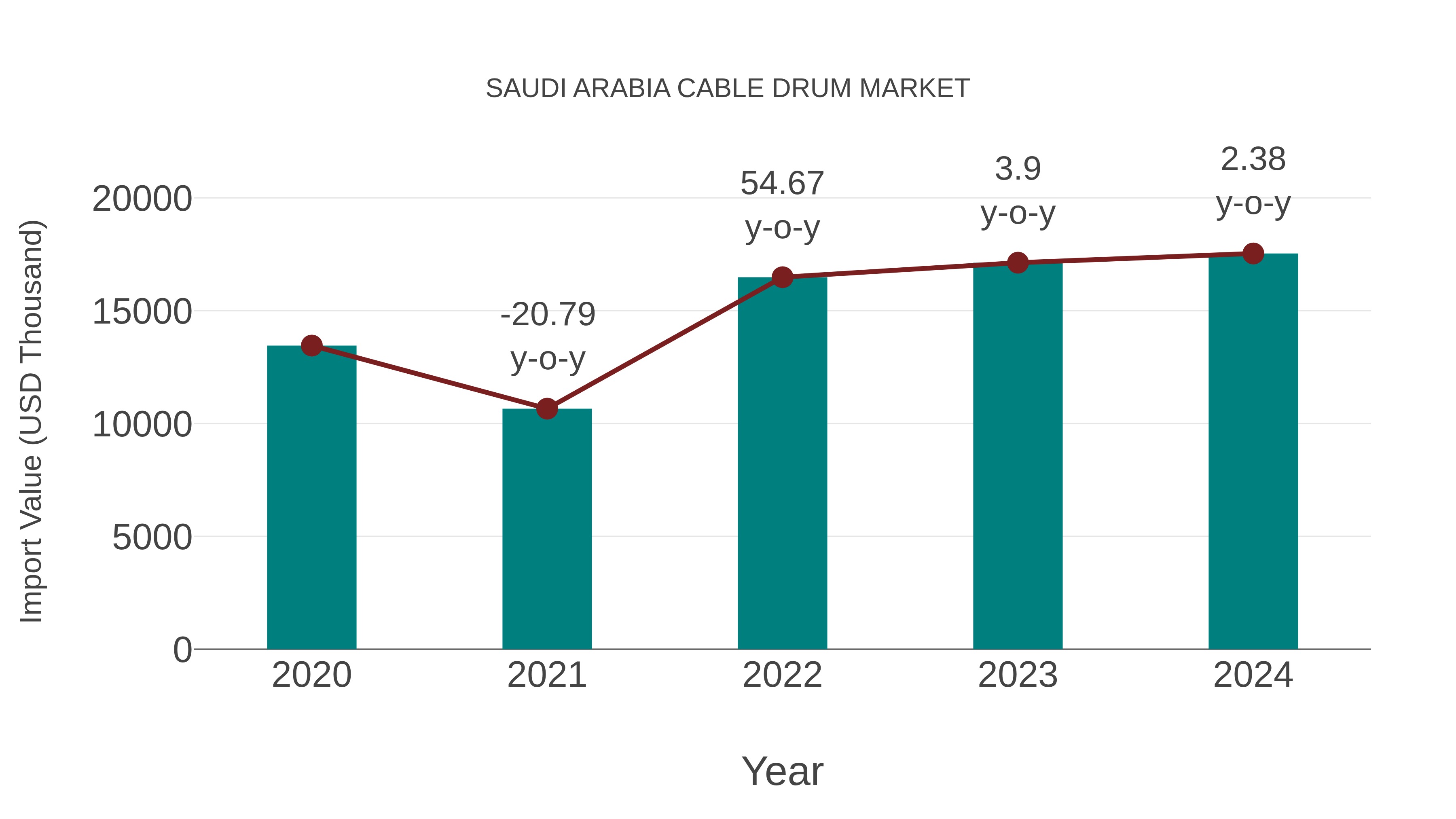  Saudi Arabia Cable Drum Market: Import Trend Analysis