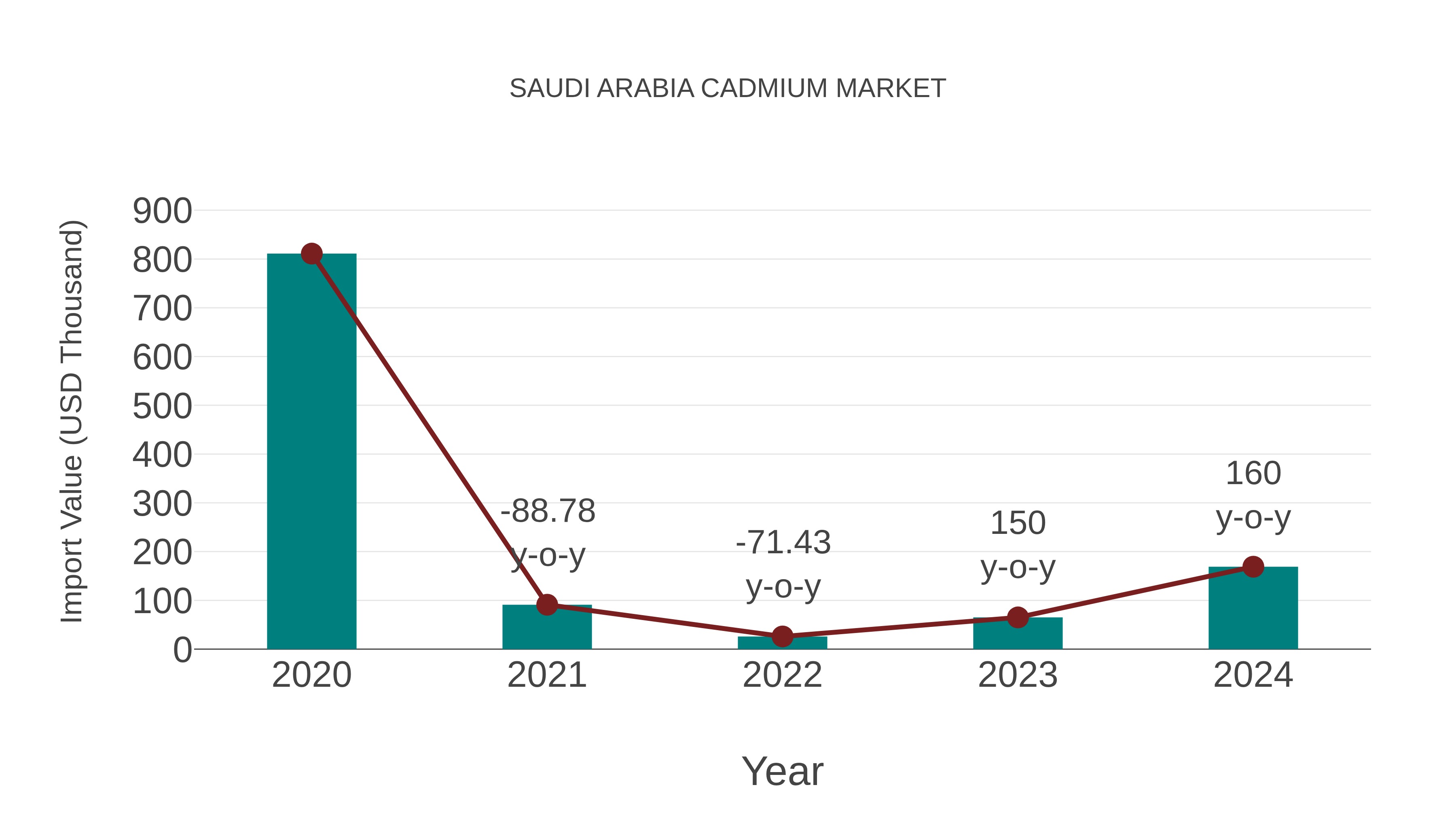  Saudi Arabia Cadmium Market: Import Trend Analysis