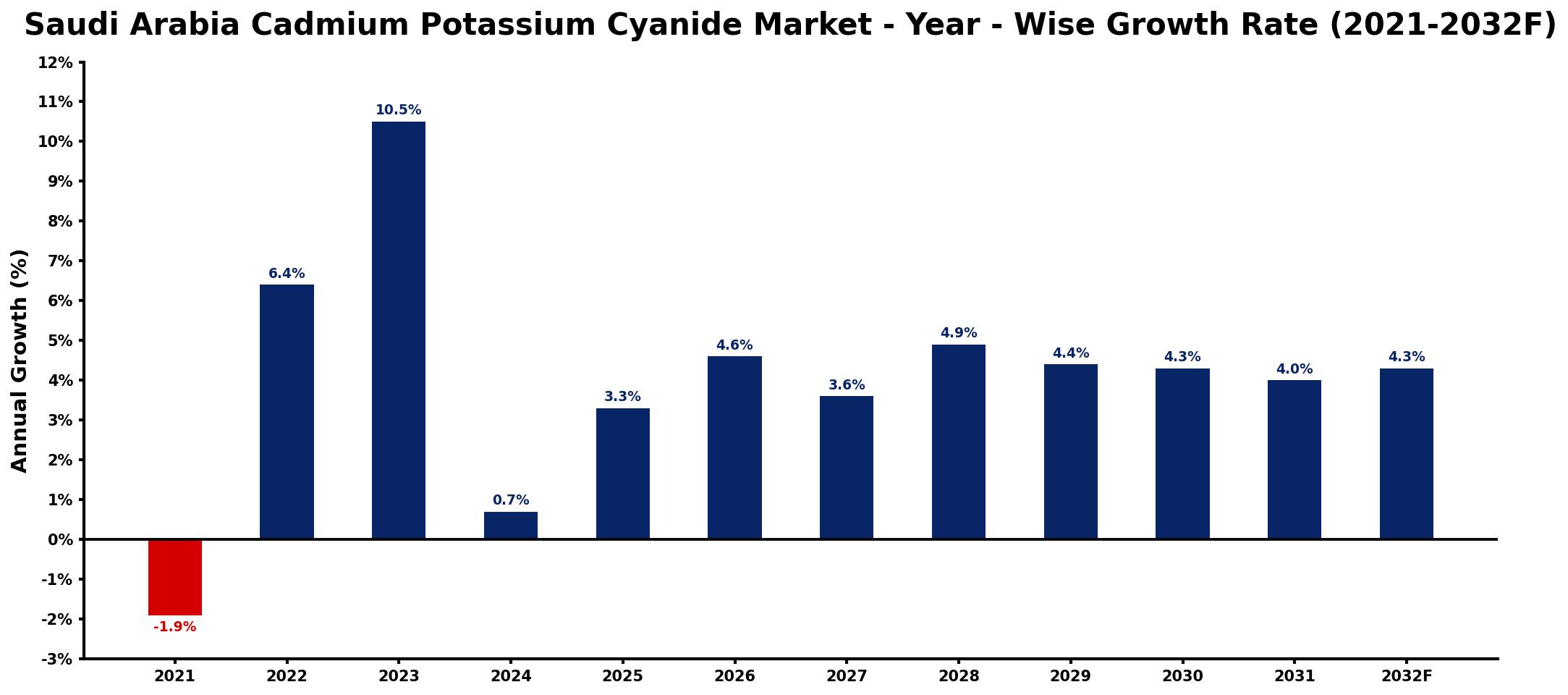 Saudi Arabia Cadmium Potassium Cyanide Market Year-wise Growth Rate and Key Drivers