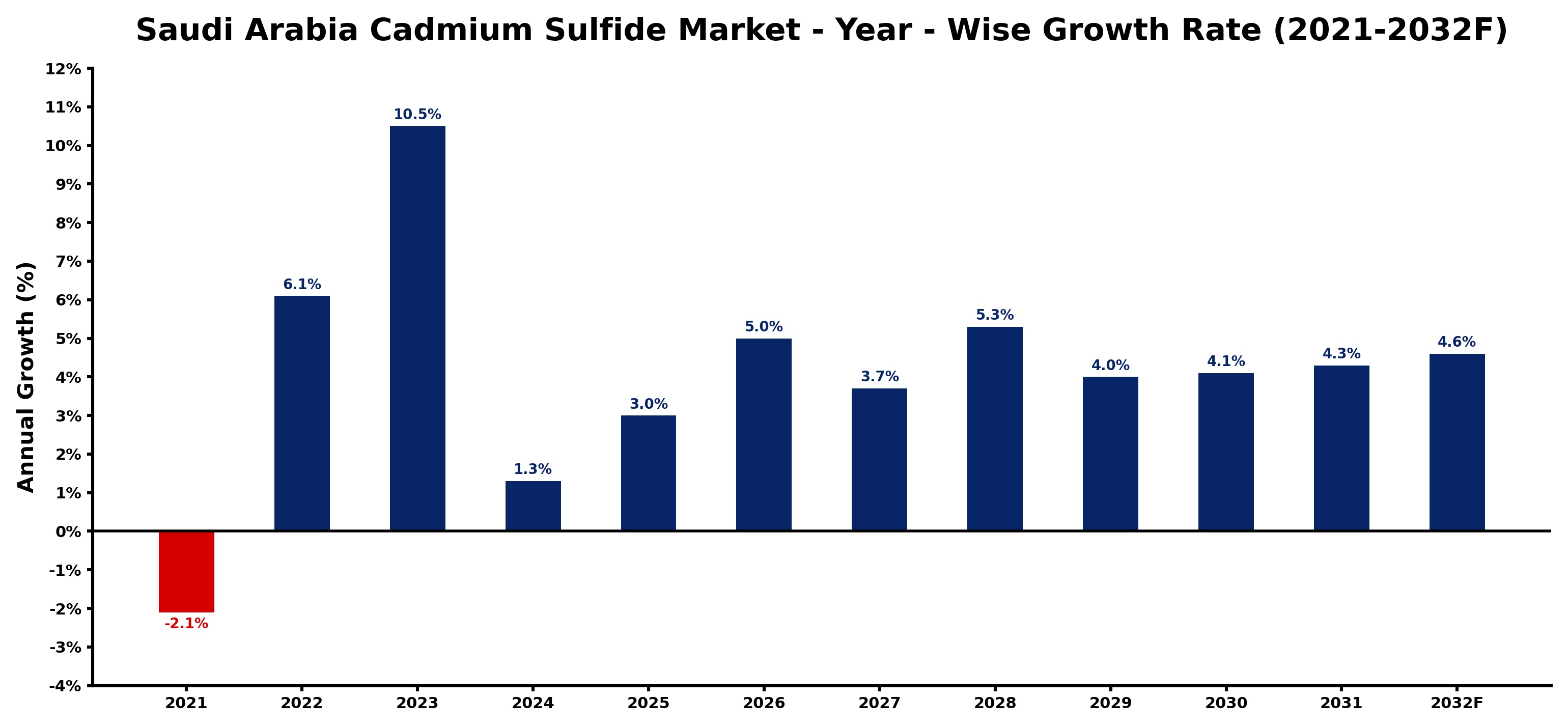 Saudi Arabia Cadmium Sulfide Market Year-wise Growth Rate and Key Drivers