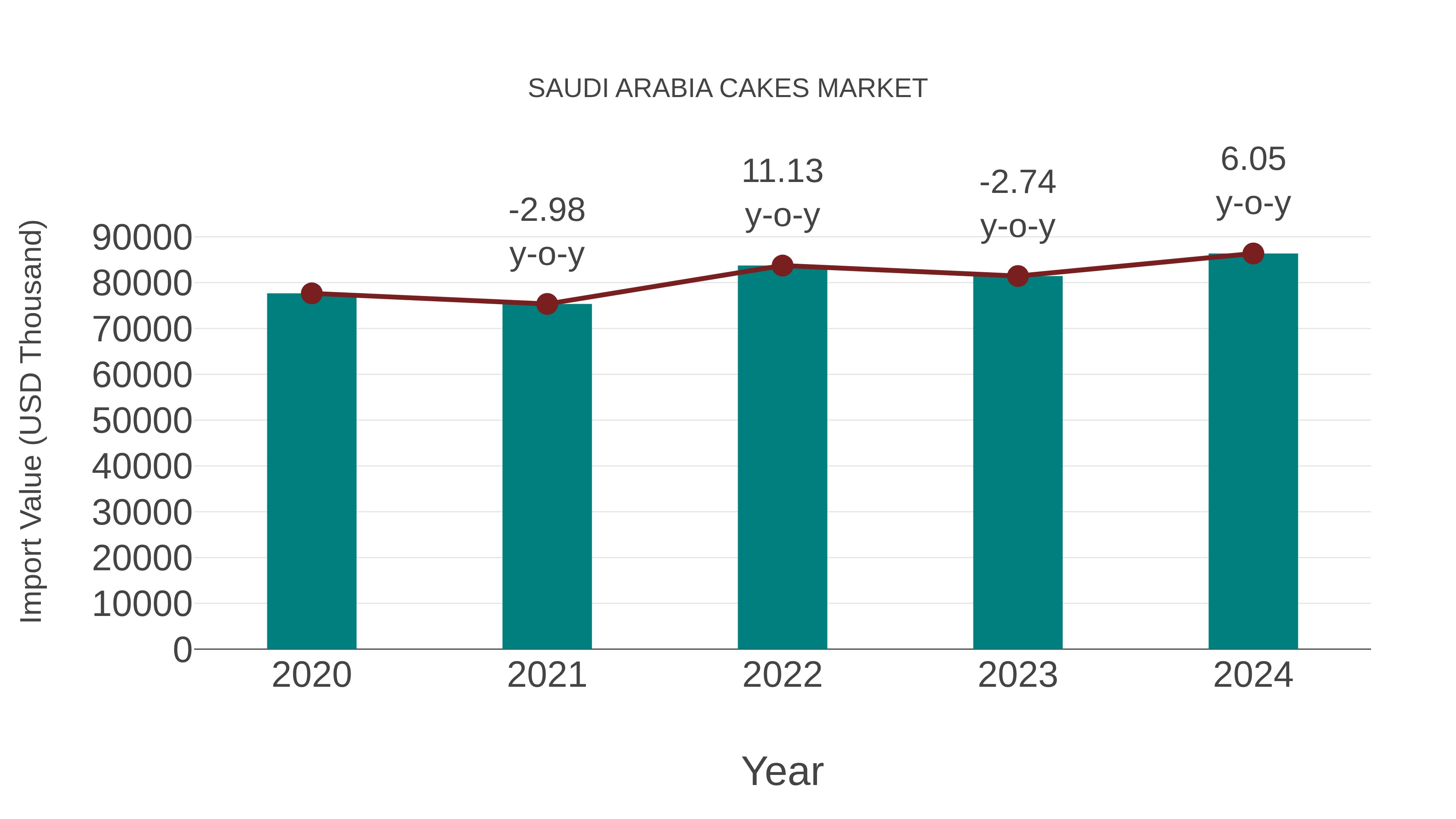 Saudi Arabia Cakes Market: Import Trend Analysis