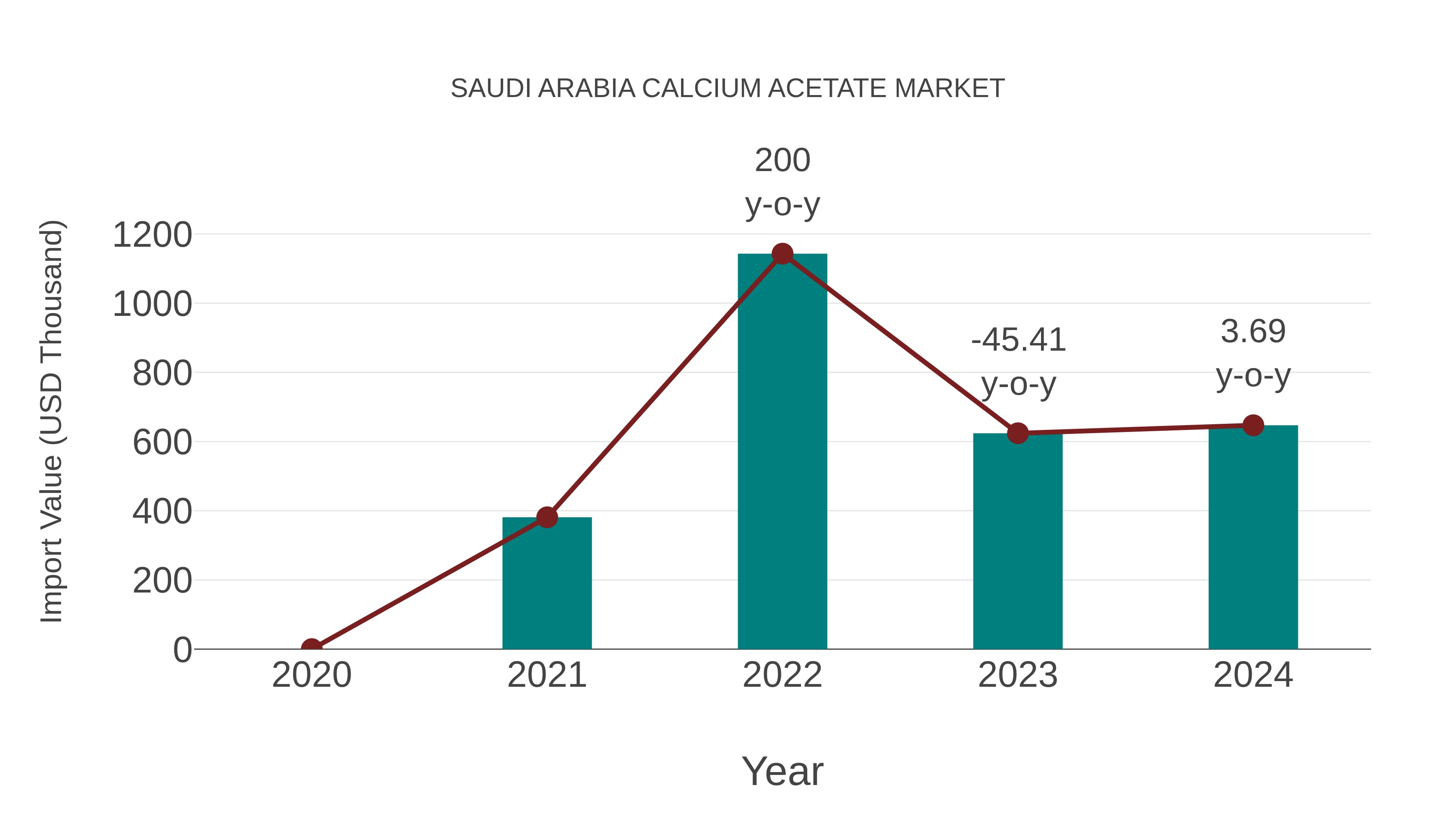 Saudi Arabia Calcium Acetate Market: Import Trend Analysis