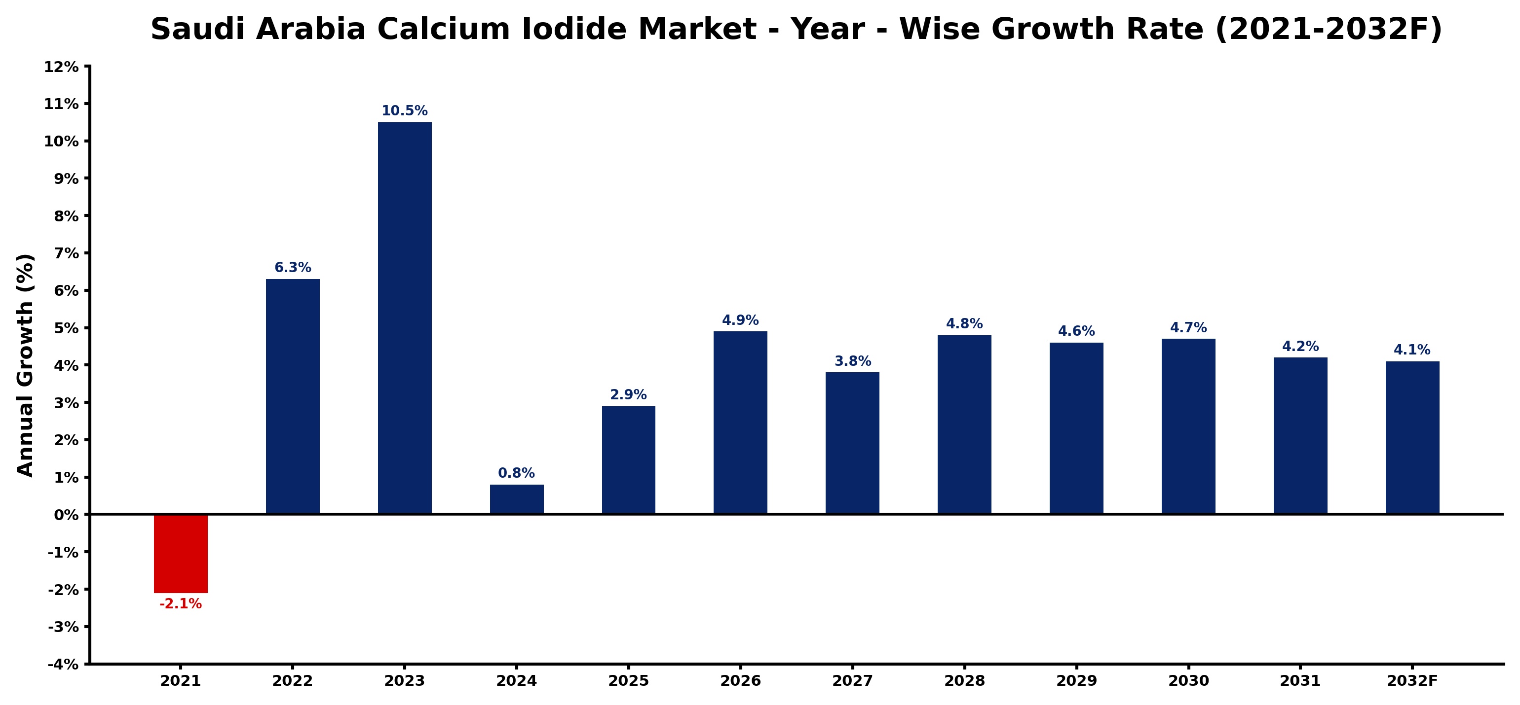 Saudi Arabia Calcium Iodide Market Year-wise Growth Rate and Key Drivers