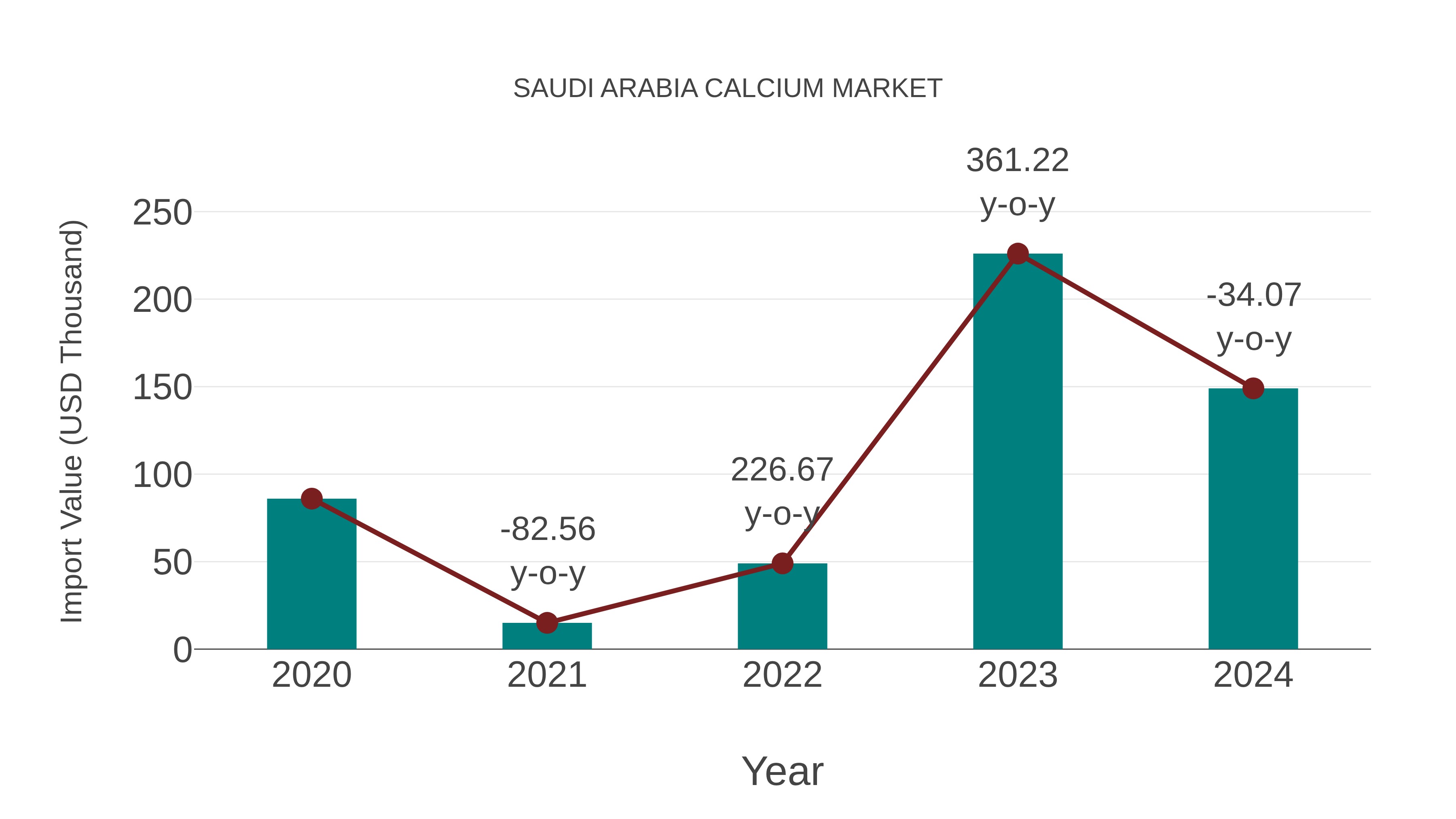  Saudi Arabia Calcium Market: Import Trend Analysis