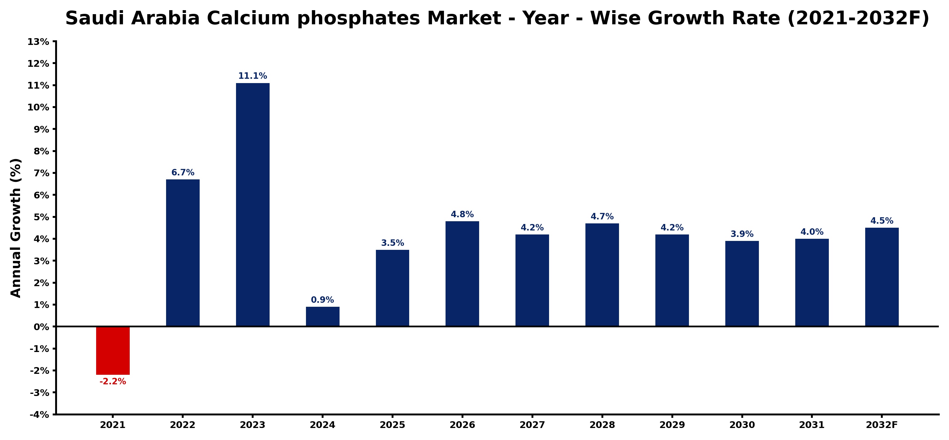 Saudi Arabia Calcium phosphates Market Year-wise Growth Rate and Key Drivers