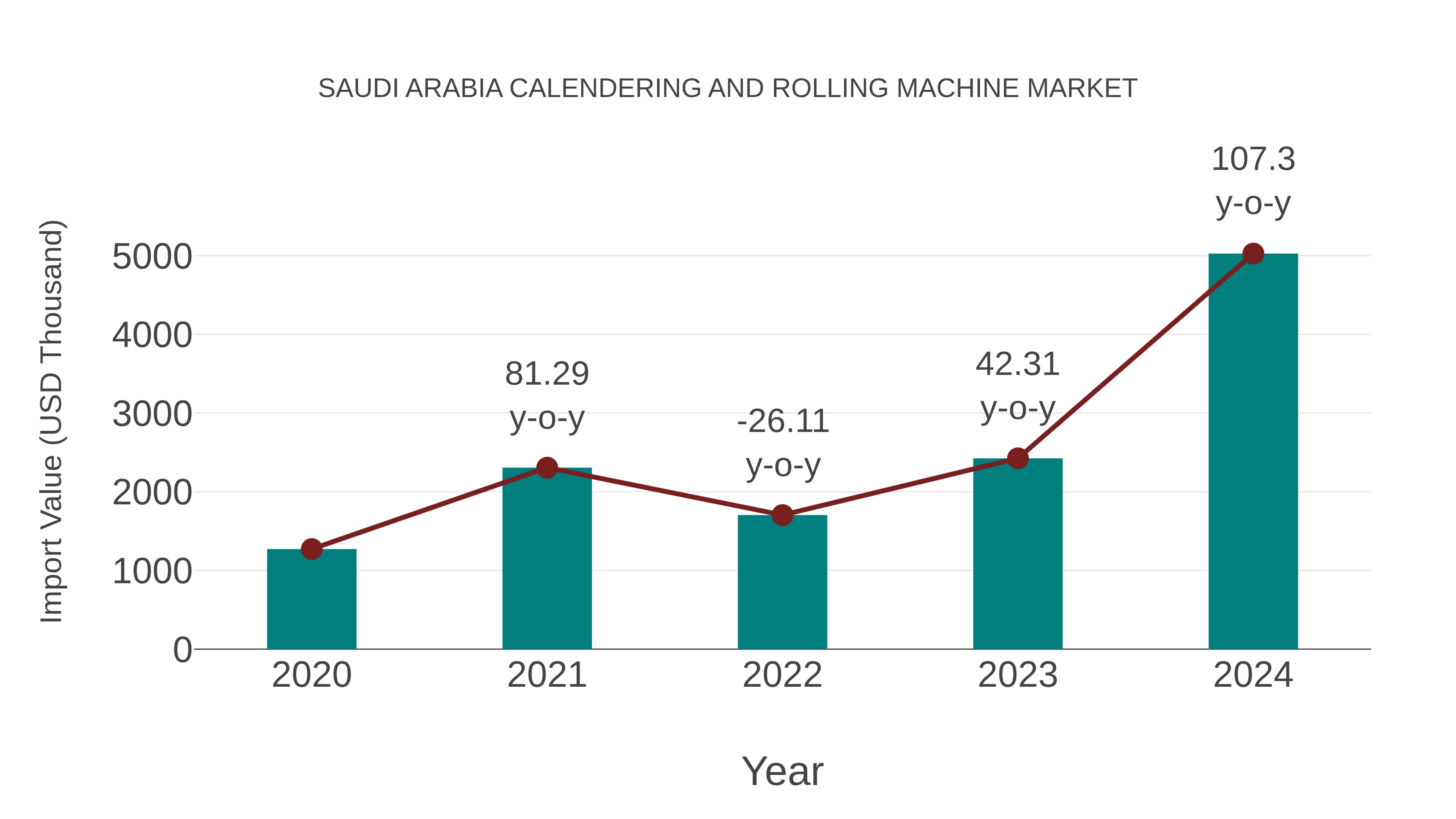  Saudi Arabia Calendering and Rolling Machine Market: Import Trend Analysis